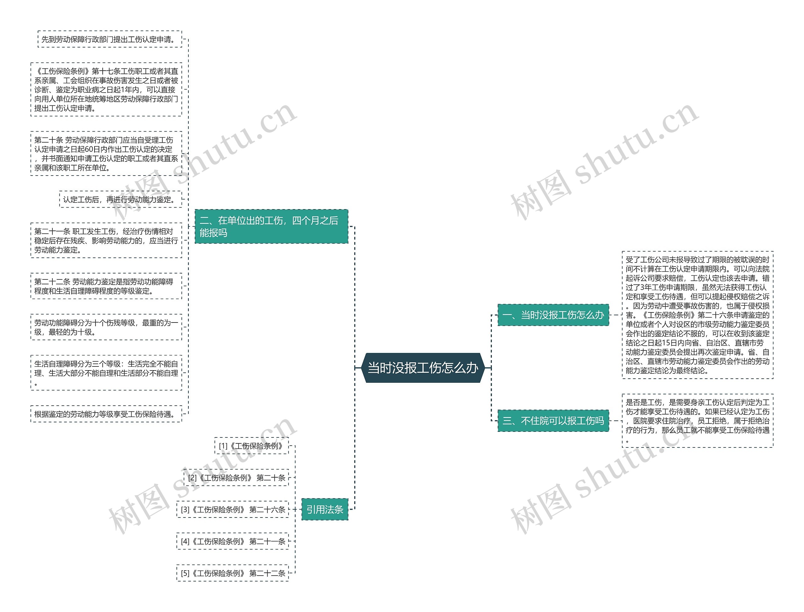 当时没报工伤怎么办思维导图