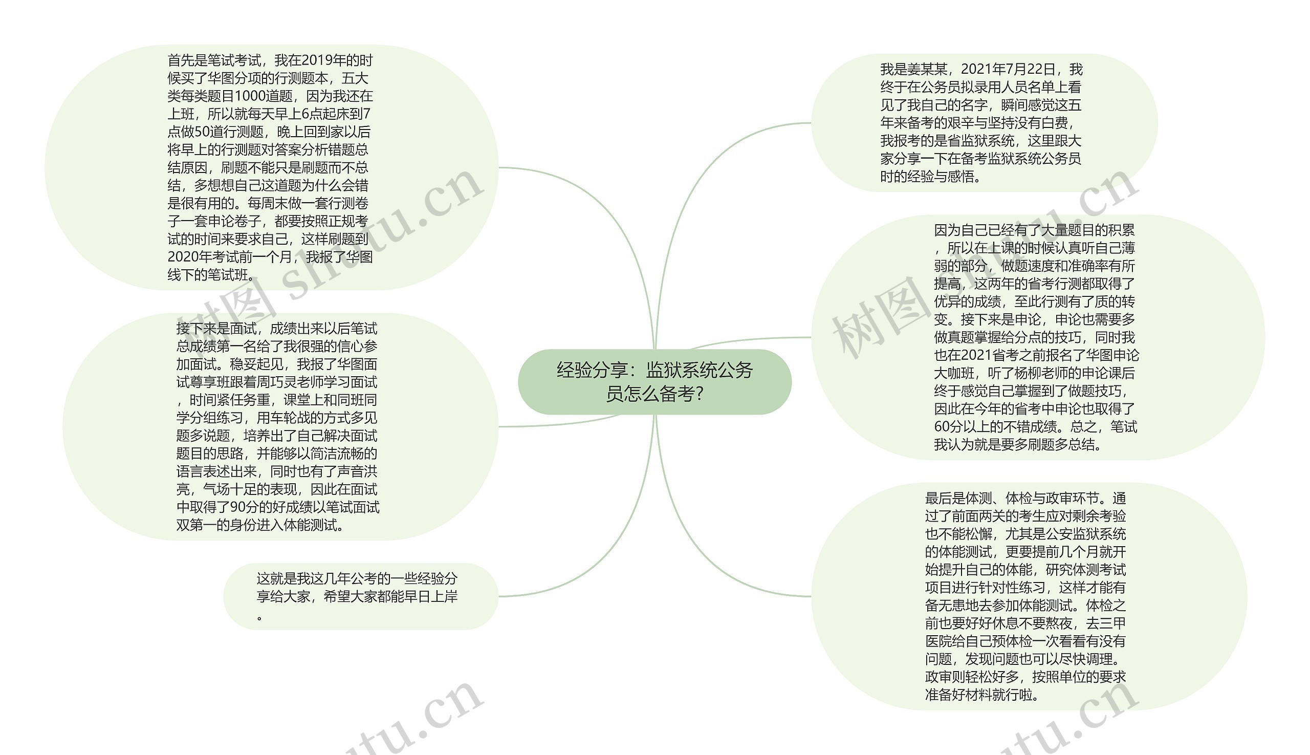 经验分享：监狱系统公务员怎么备考?思维导图