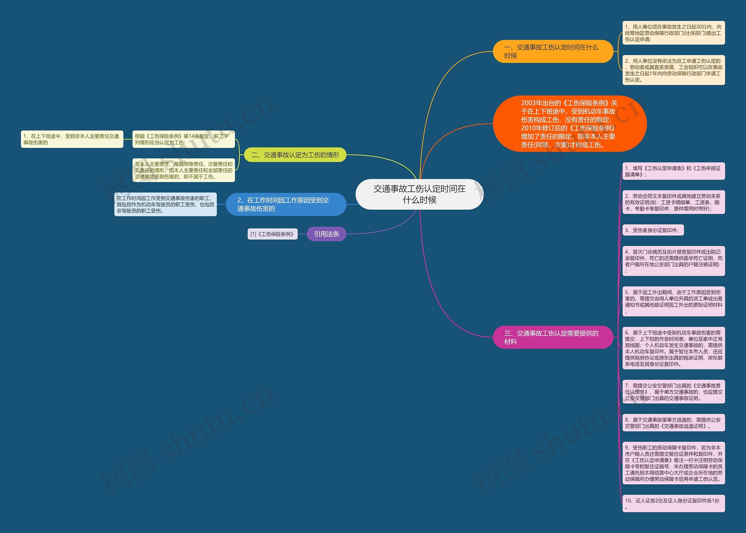 交通事故工伤认定时间在什么时候思维导图