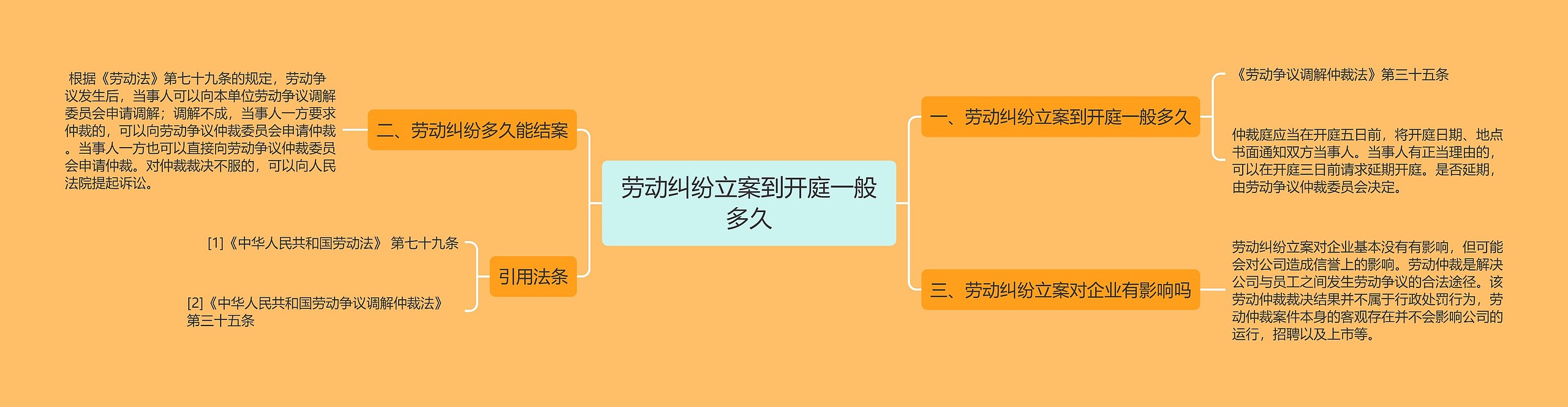 劳动纠纷立案到开庭一般多久思维导图