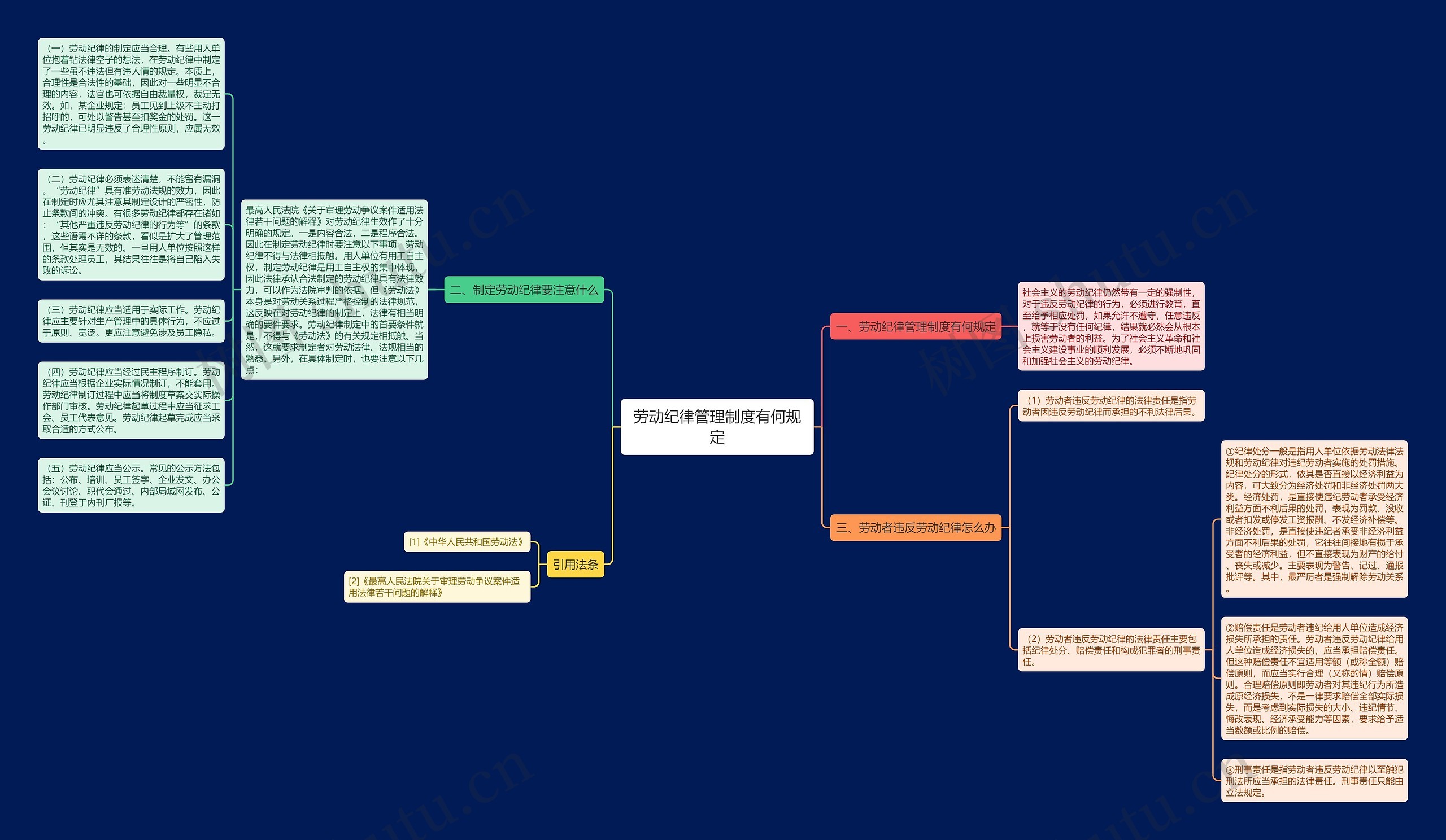 劳动纪律管理制度有何规定思维导图
