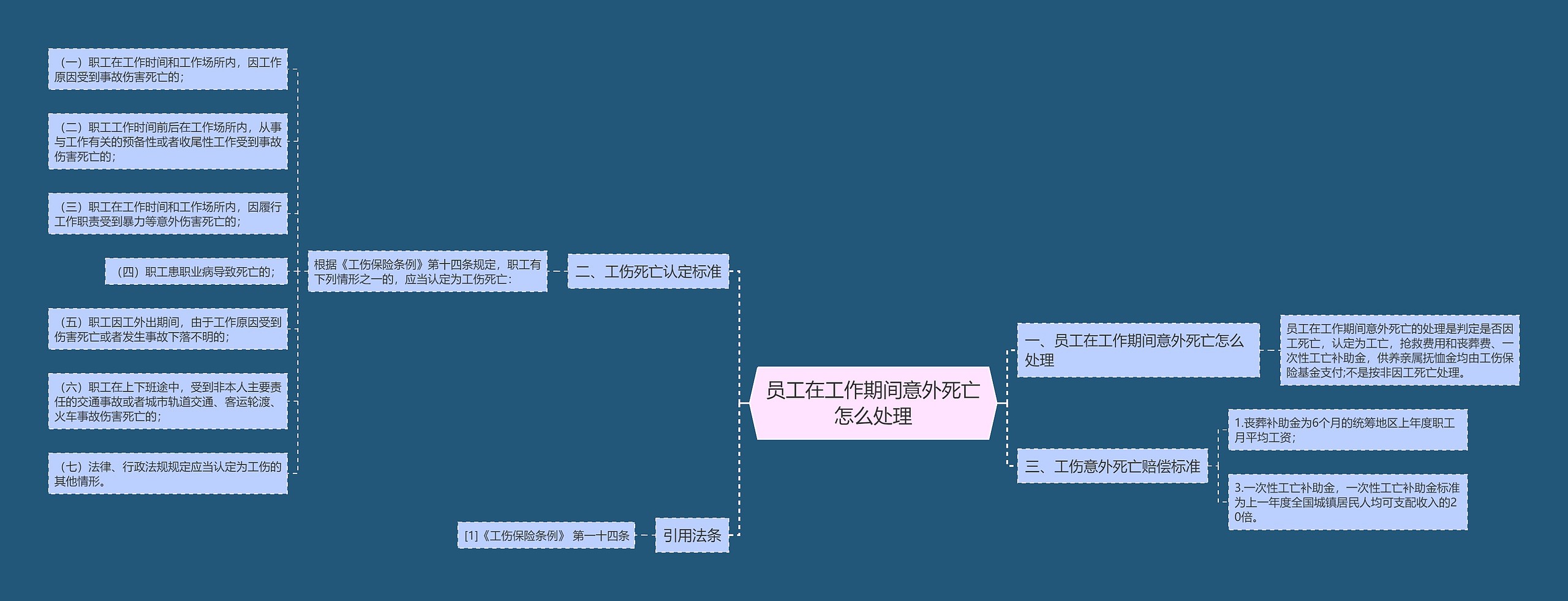 员工在工作期间意外死亡怎么处理思维导图