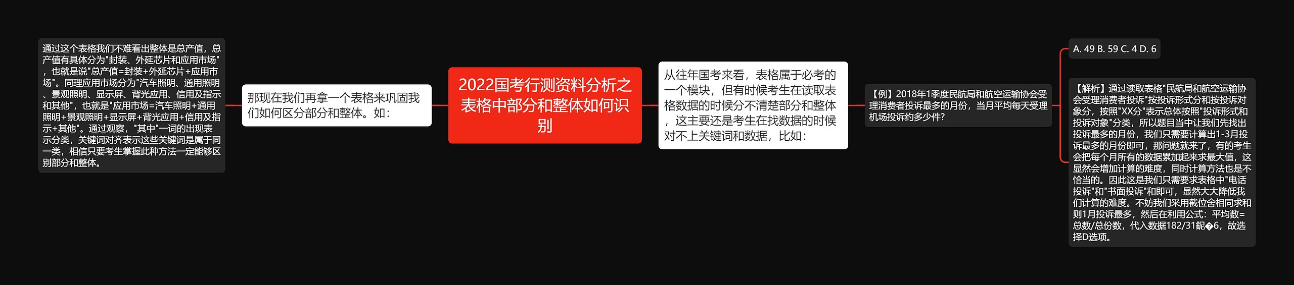 2022国考行测资料分析之表格中部分和整体如何识别思维导图