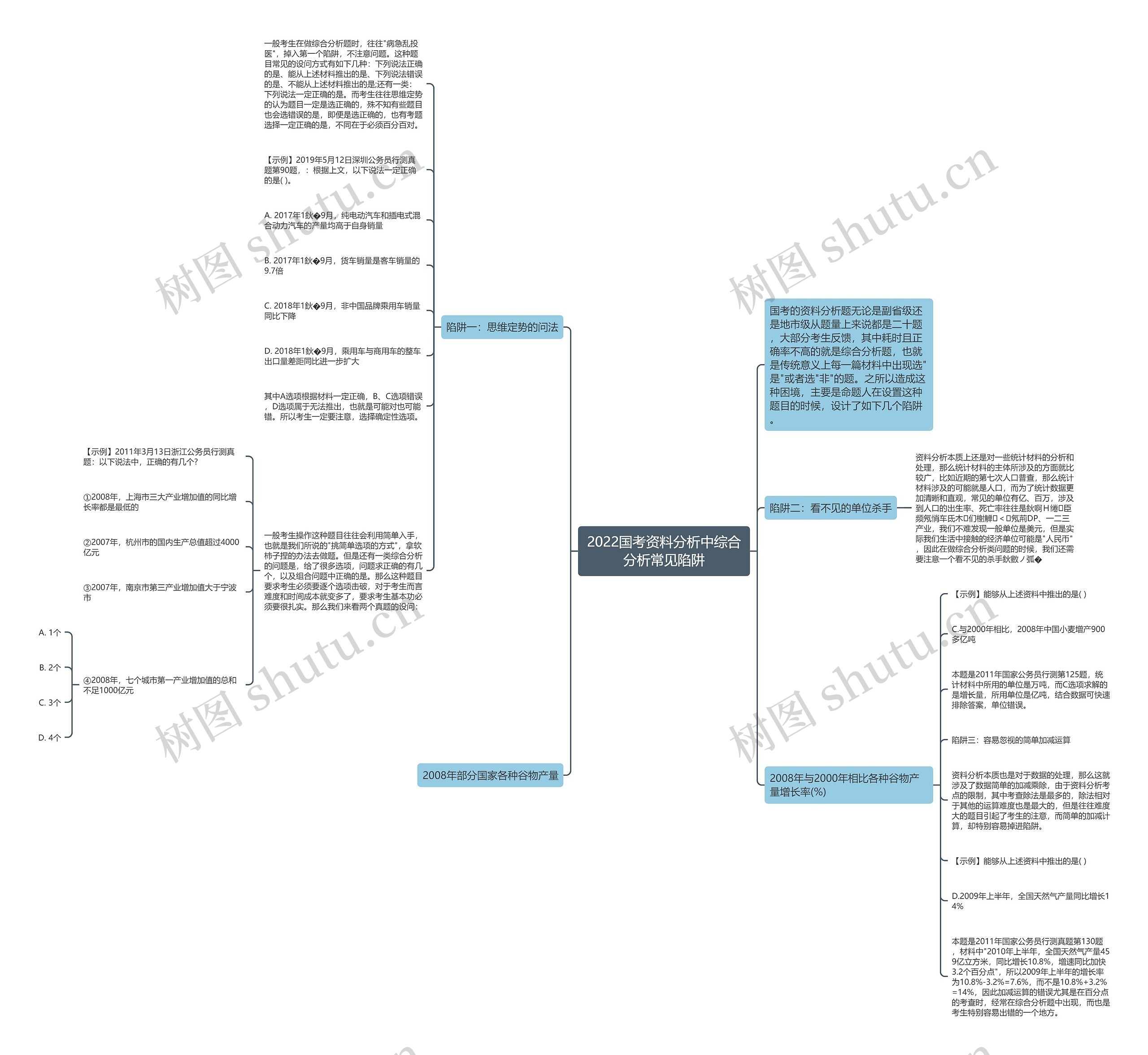 2022国考资料分析中综合分析常见陷阱思维导图
