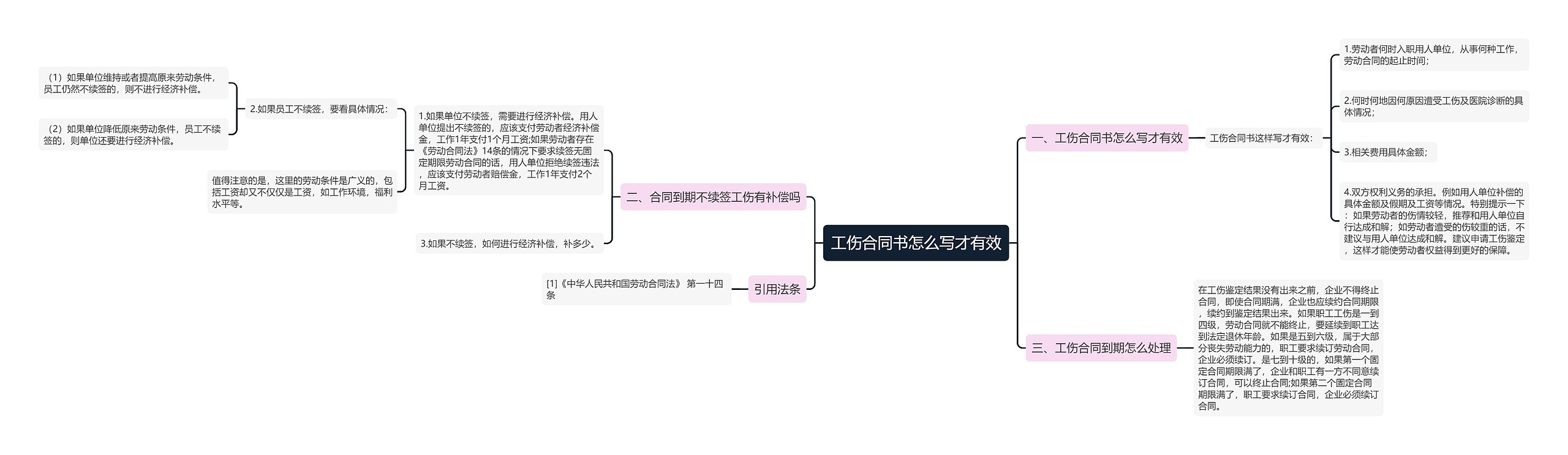 工伤合同书怎么写才有效思维导图