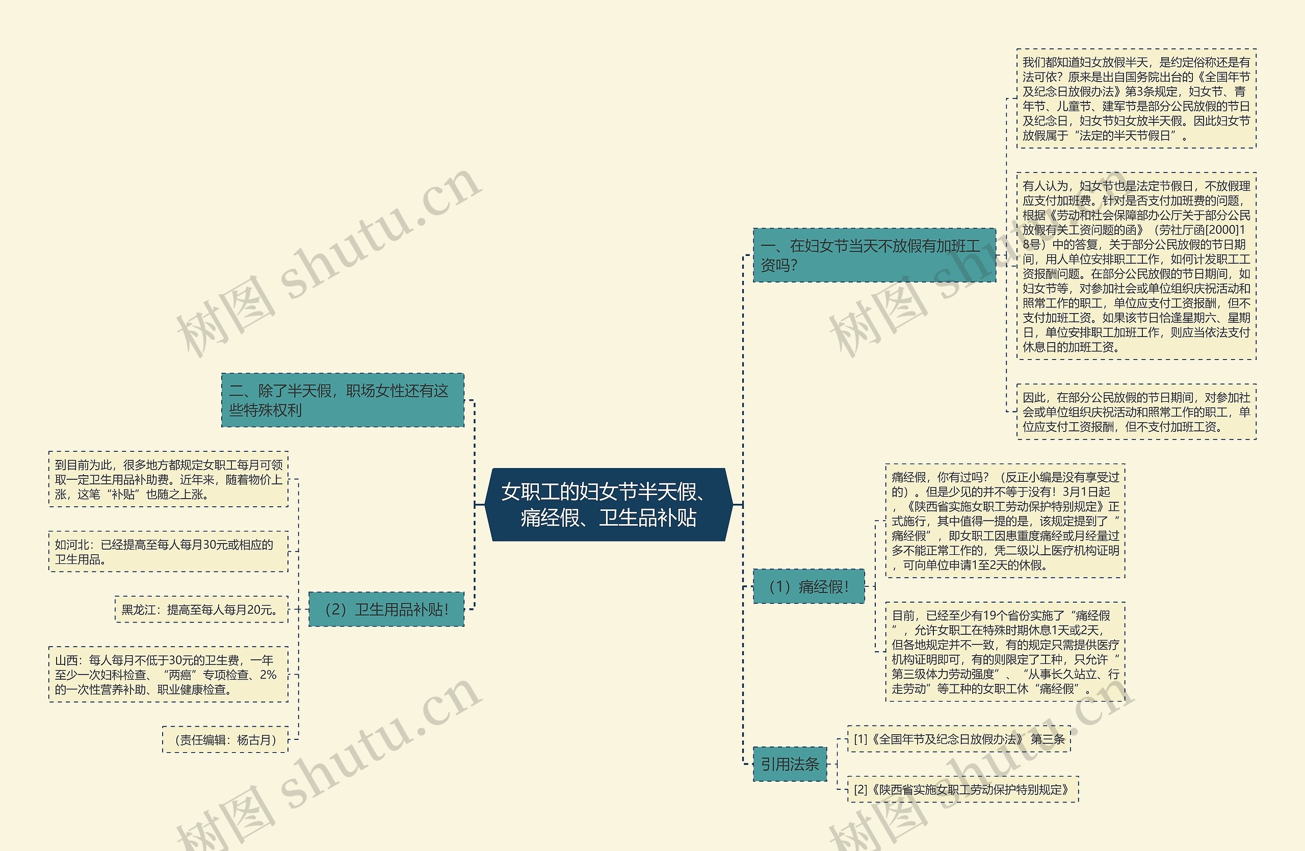 女职工的妇女节半天假、痛经假、卫生品补贴思维导图