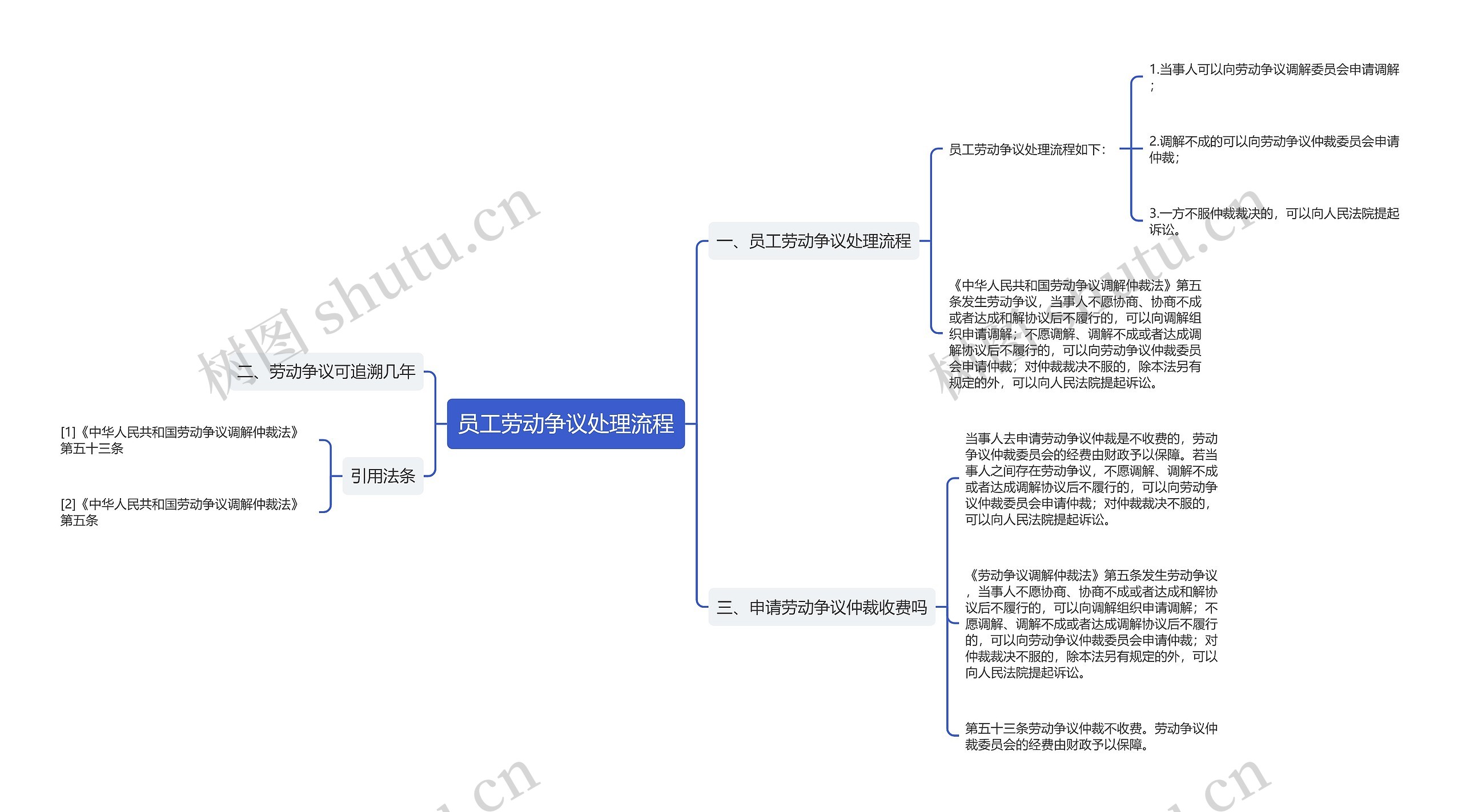 员工劳动争议处理流程思维导图