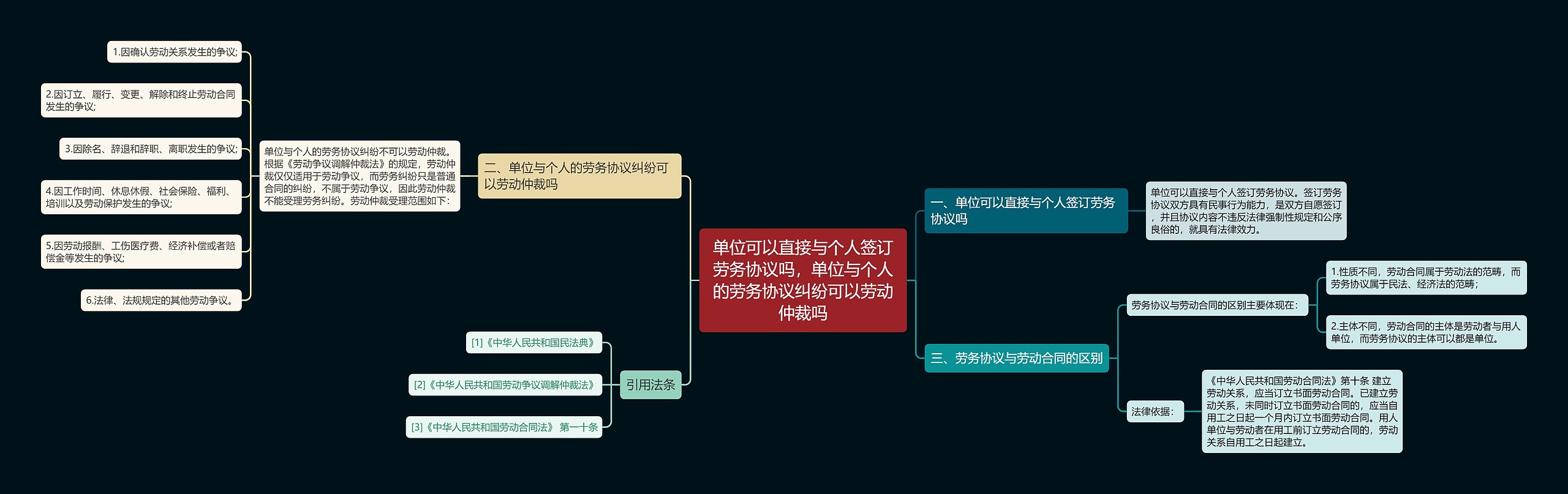 单位可以直接与个人签订劳务协议吗，单位与个人的劳务协议纠纷可以劳动仲裁吗