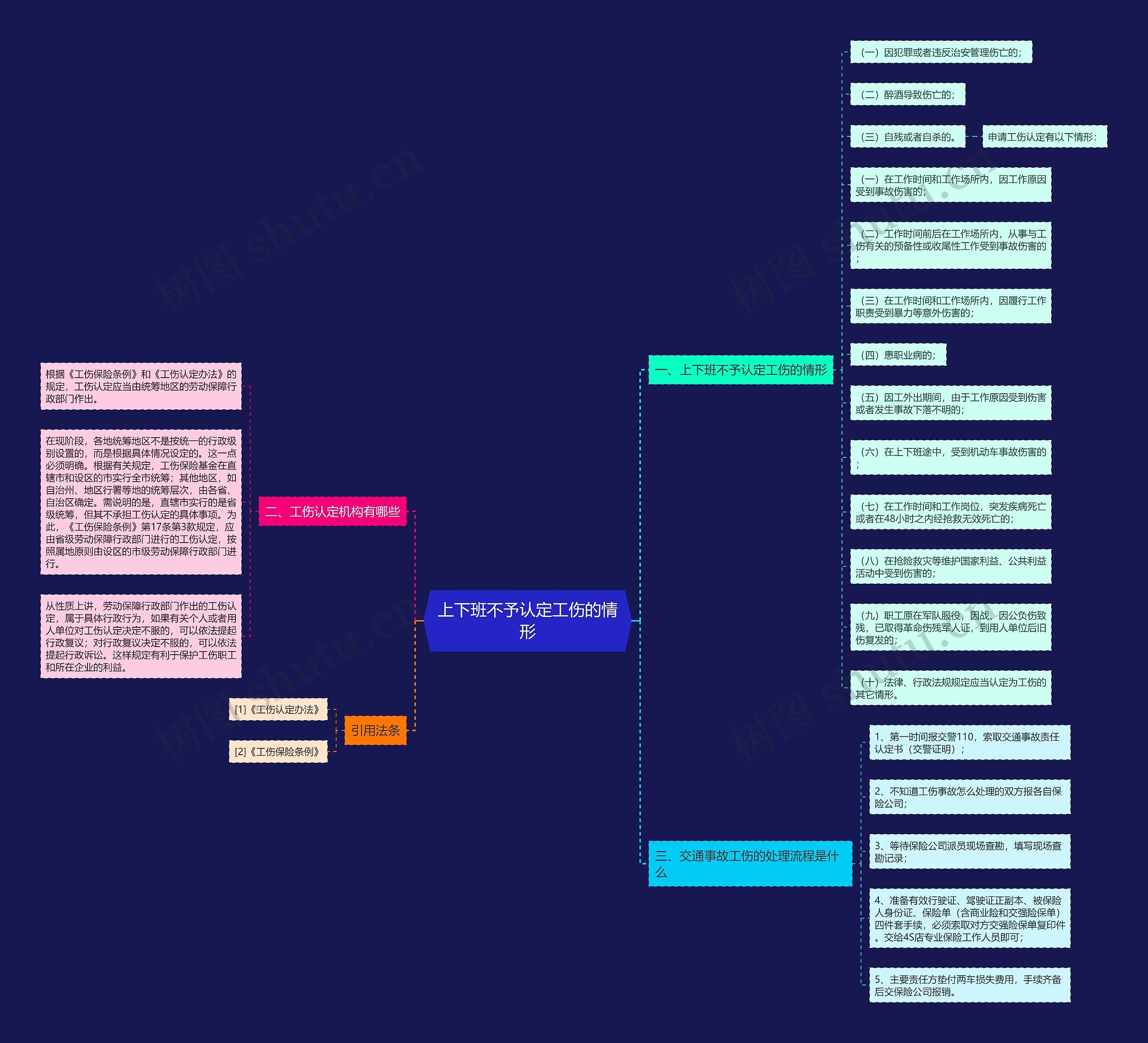 上下班不予认定工伤的情形思维导图