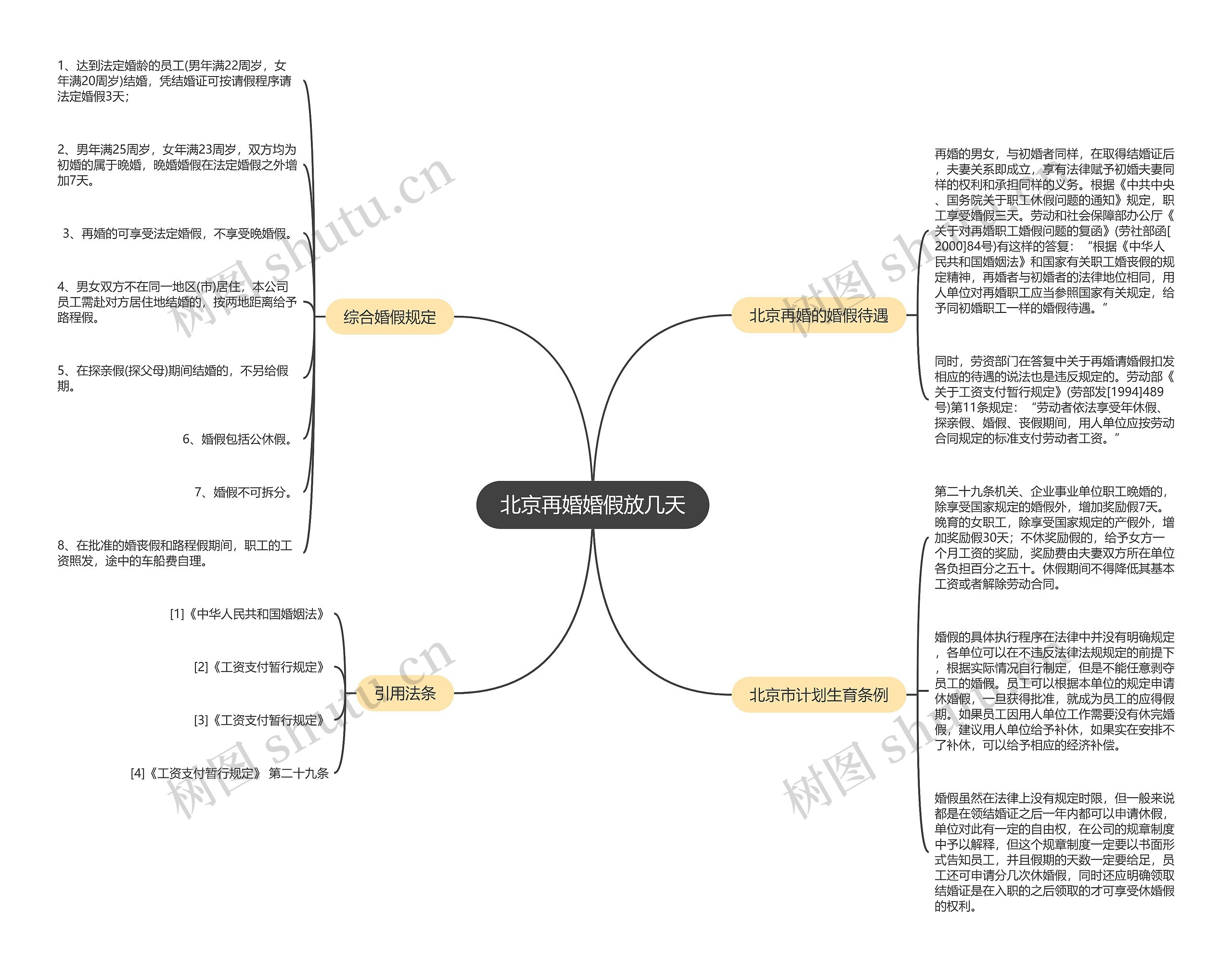 北京再婚婚假放几天思维导图