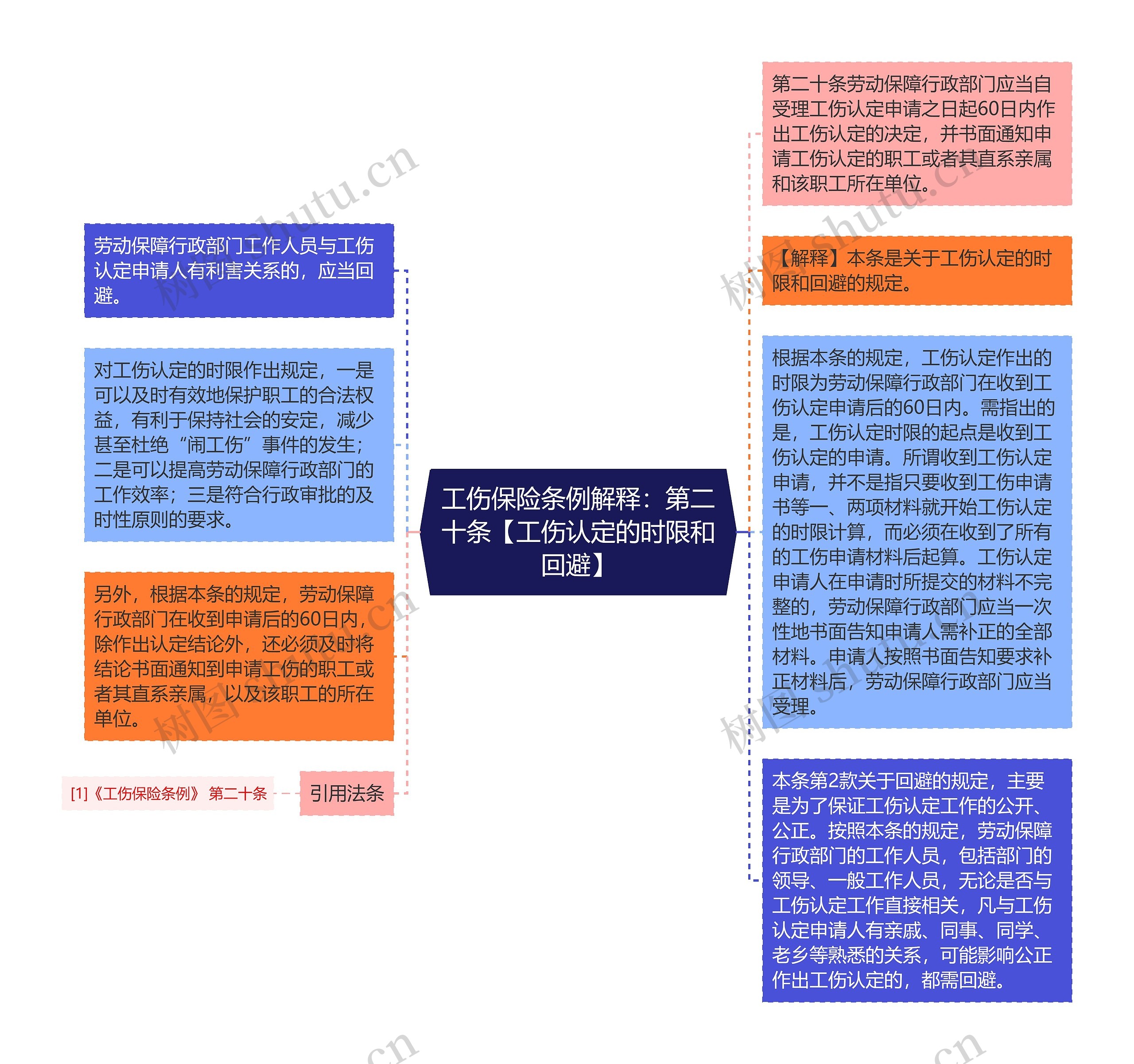 工伤保险条例解释：第二十条【工伤认定的时限和回避】思维导图