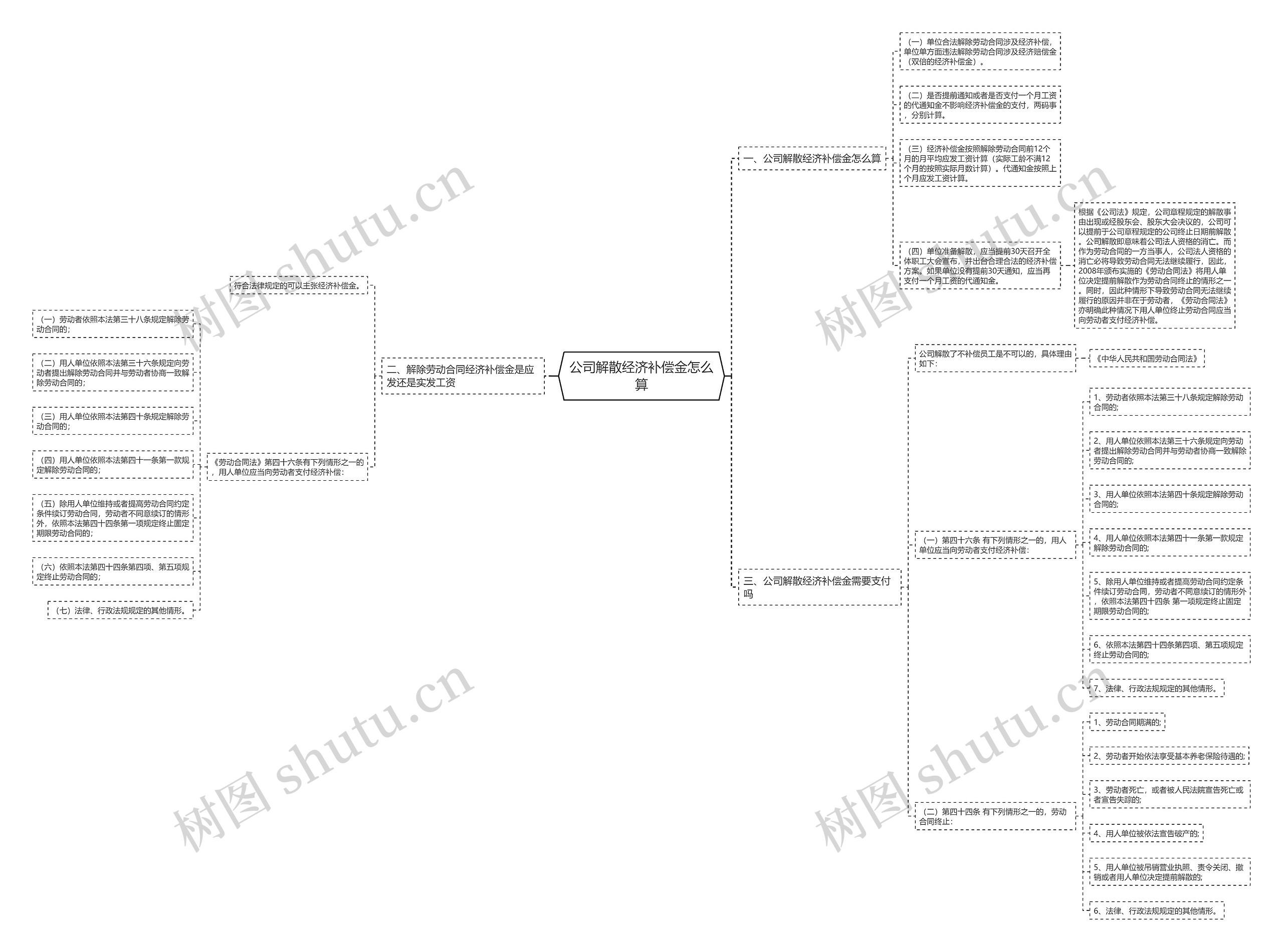 公司解散经济补偿金怎么算思维导图