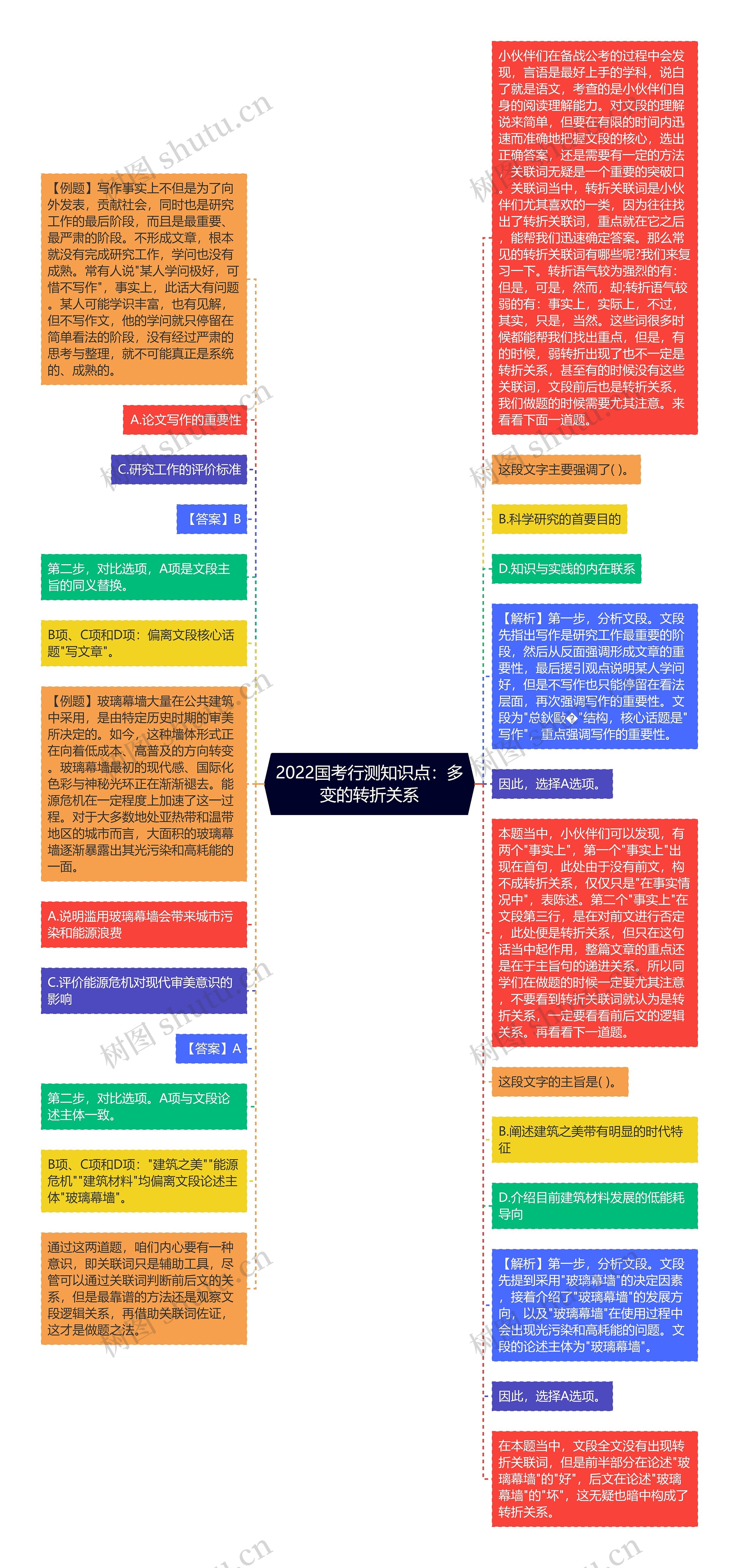 2022国考行测知识点：多变的转折关系