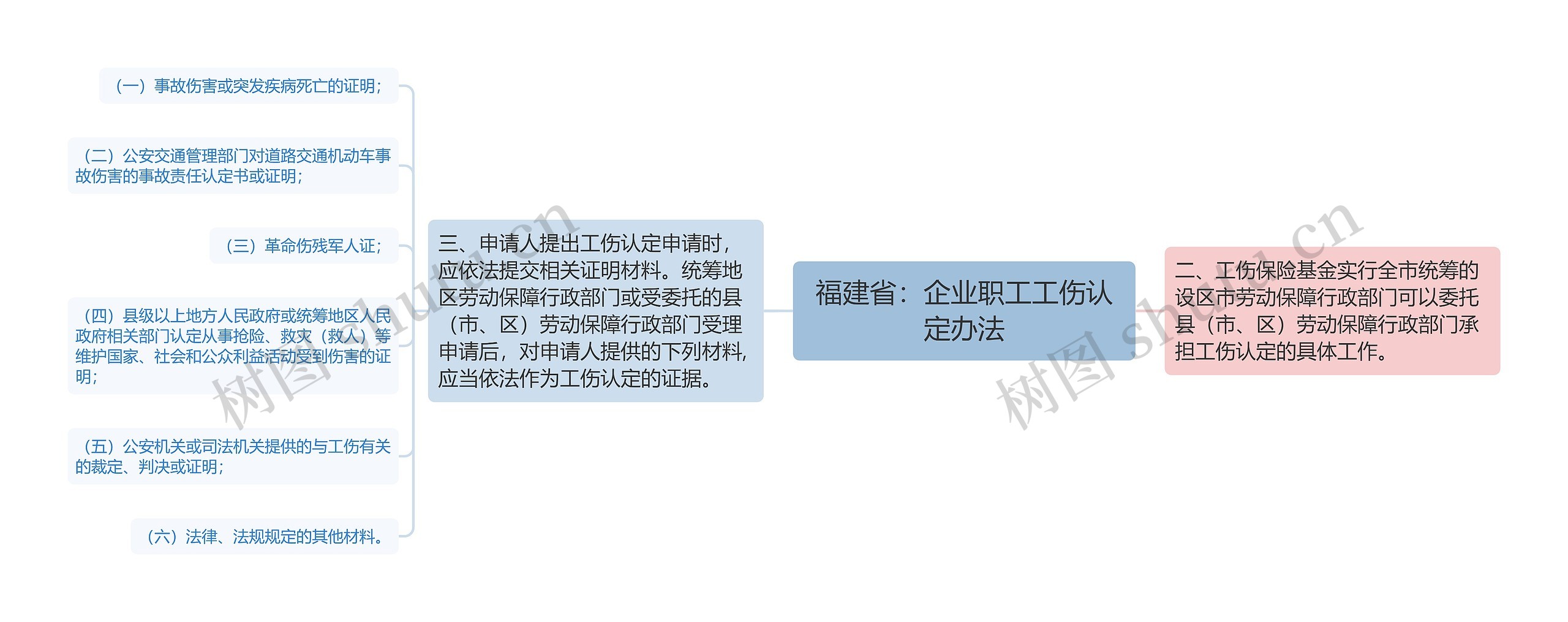 福建省：企业职工工伤认定办法思维导图