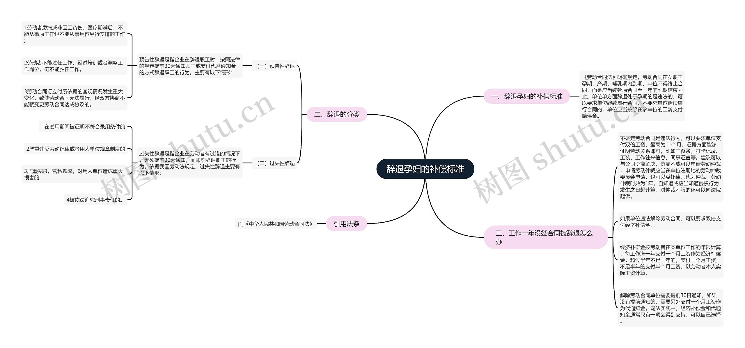 辞退孕妇的补偿标准思维导图