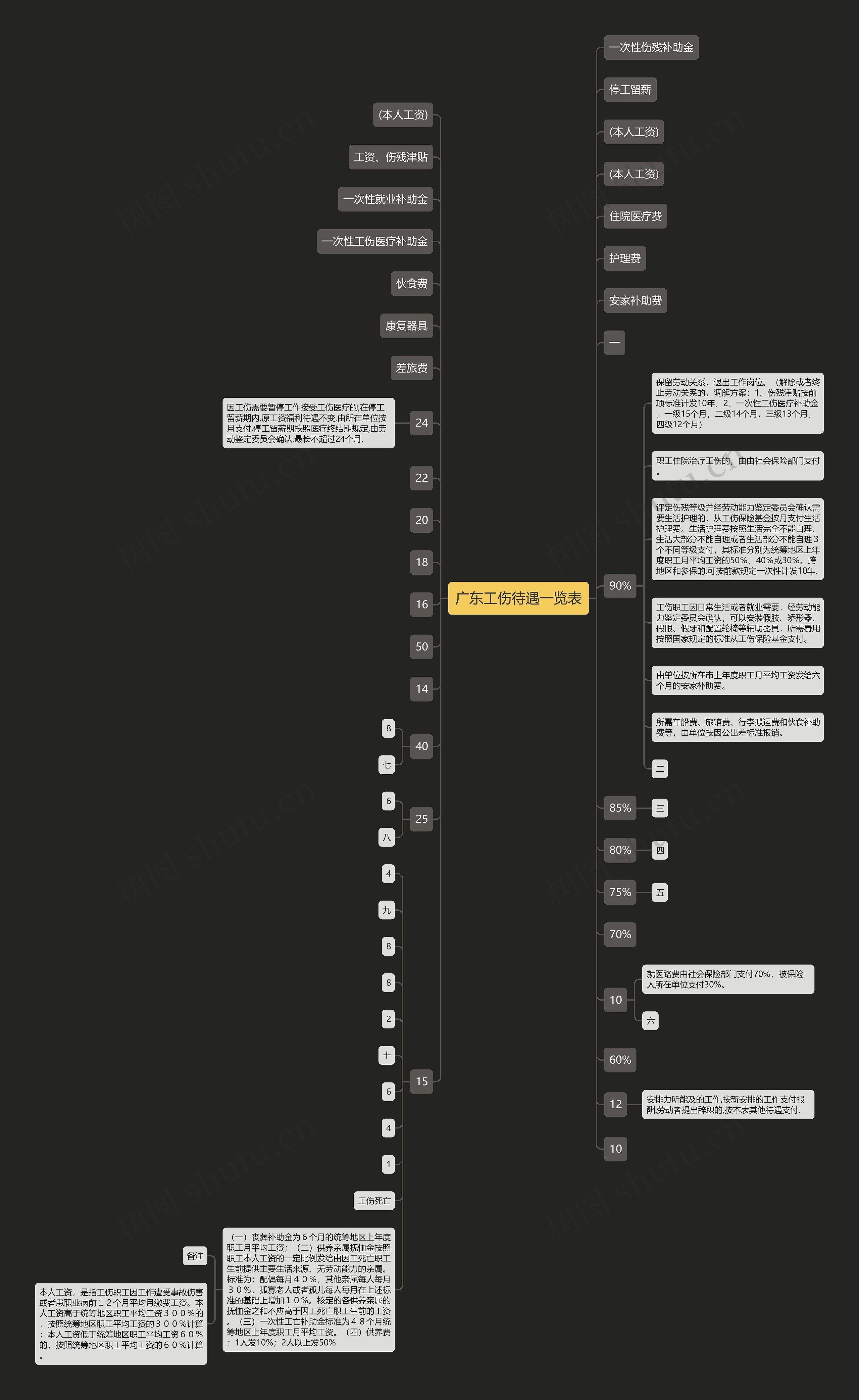 广东工伤待遇一览表思维导图