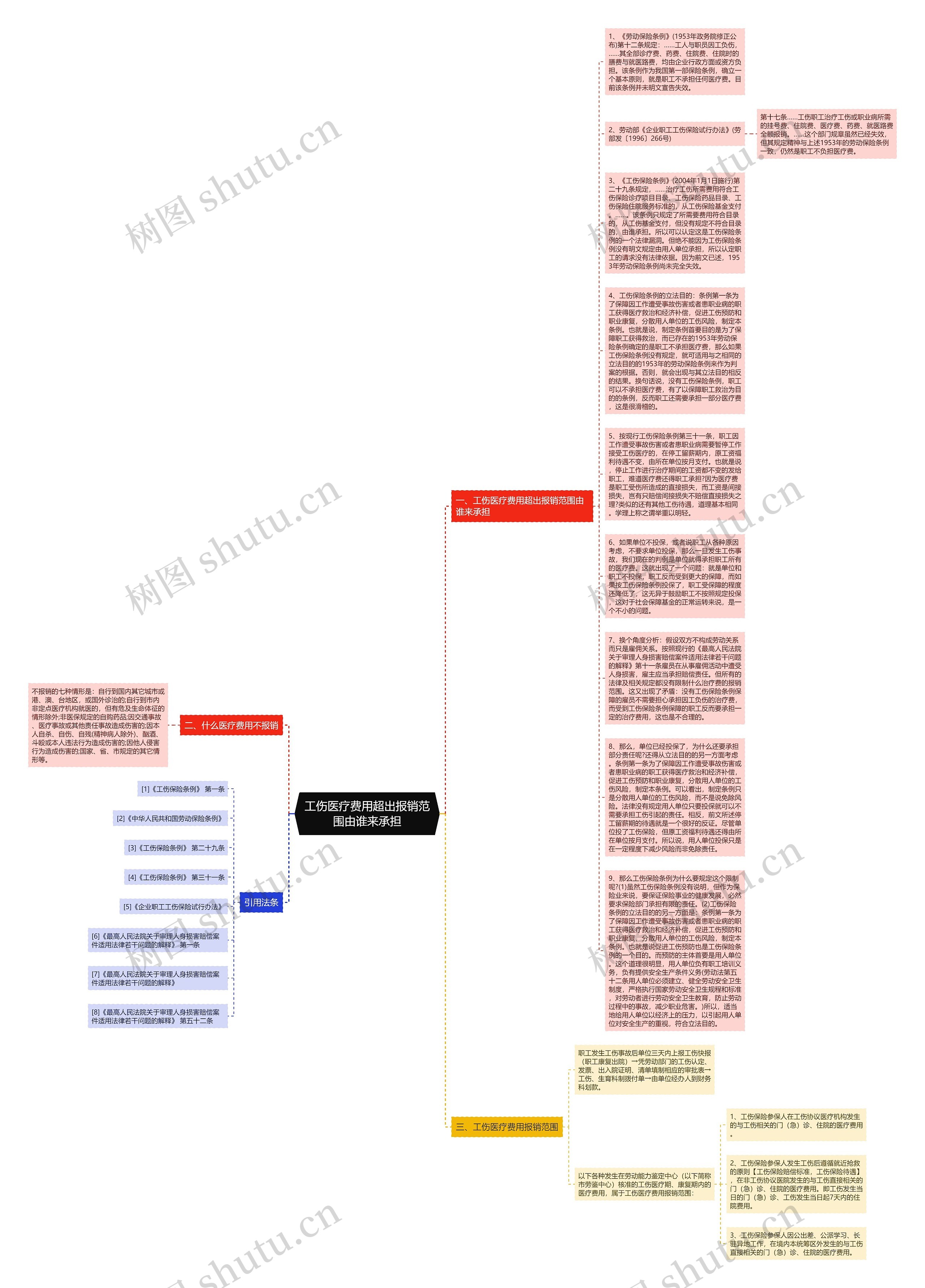 工伤医疗费用超出报销范围由谁来承担思维导图