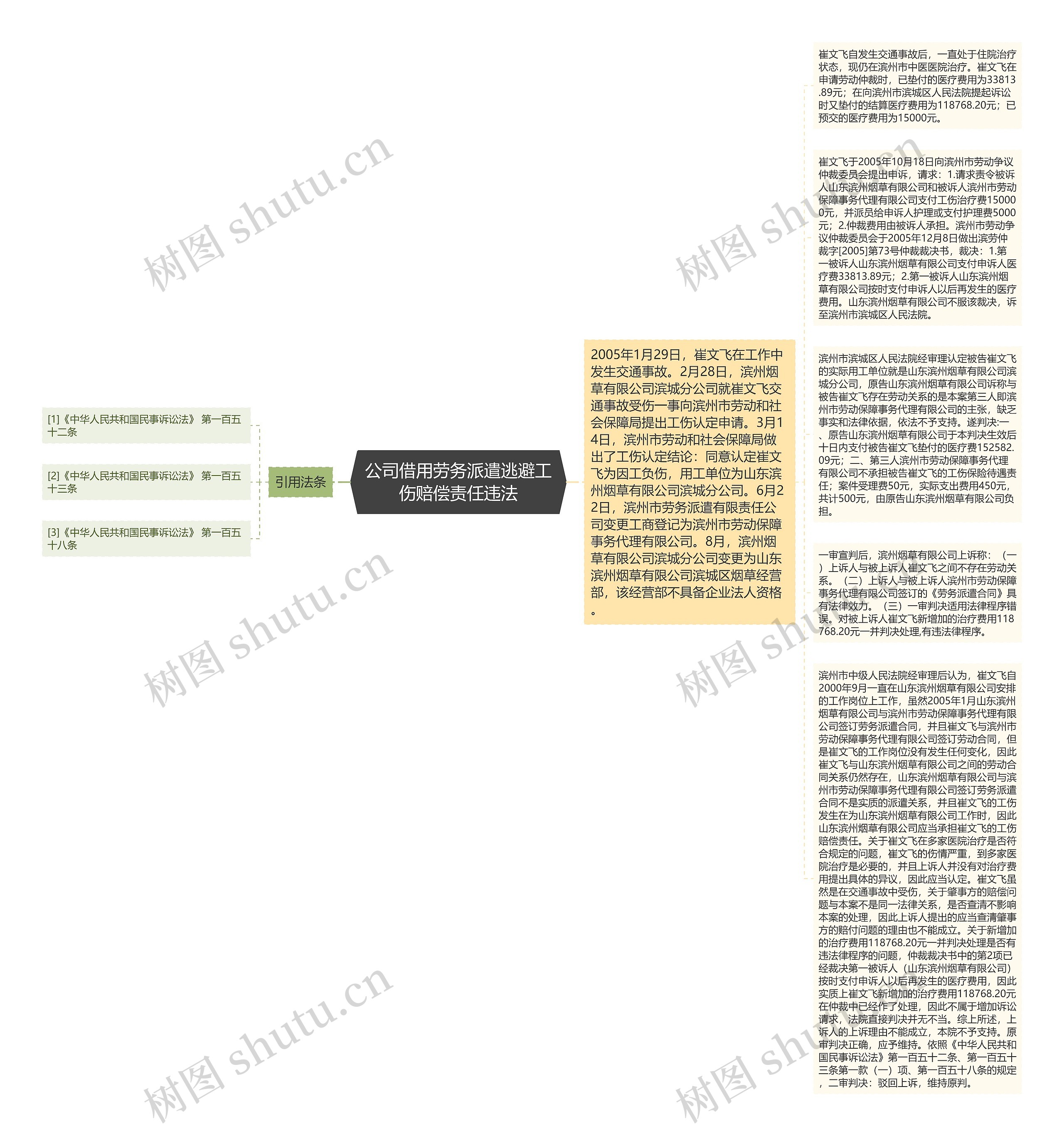 公司借用劳务派遣逃避工伤赔偿责任违法思维导图