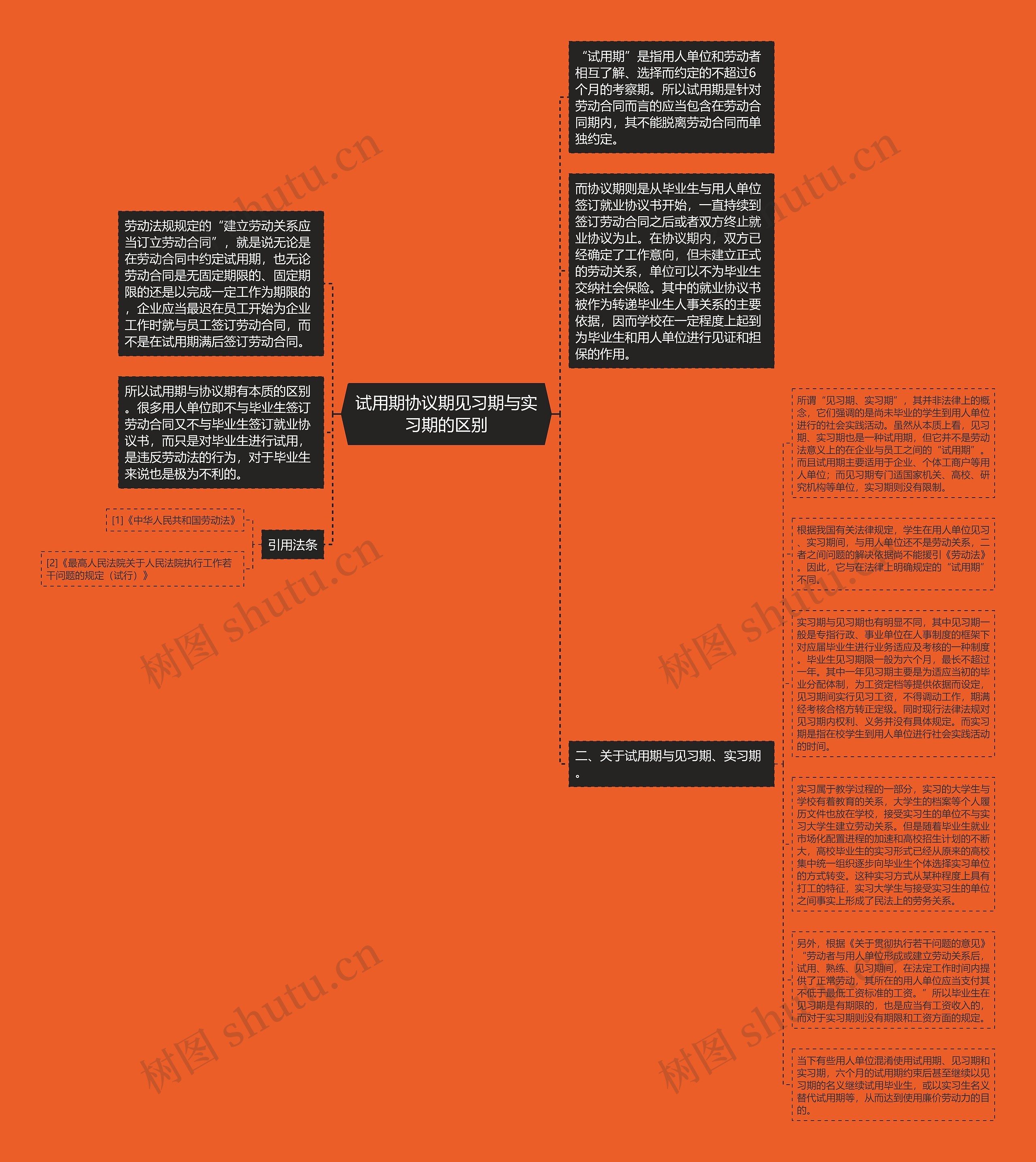 试用期协议期见习期与实习期的区别思维导图