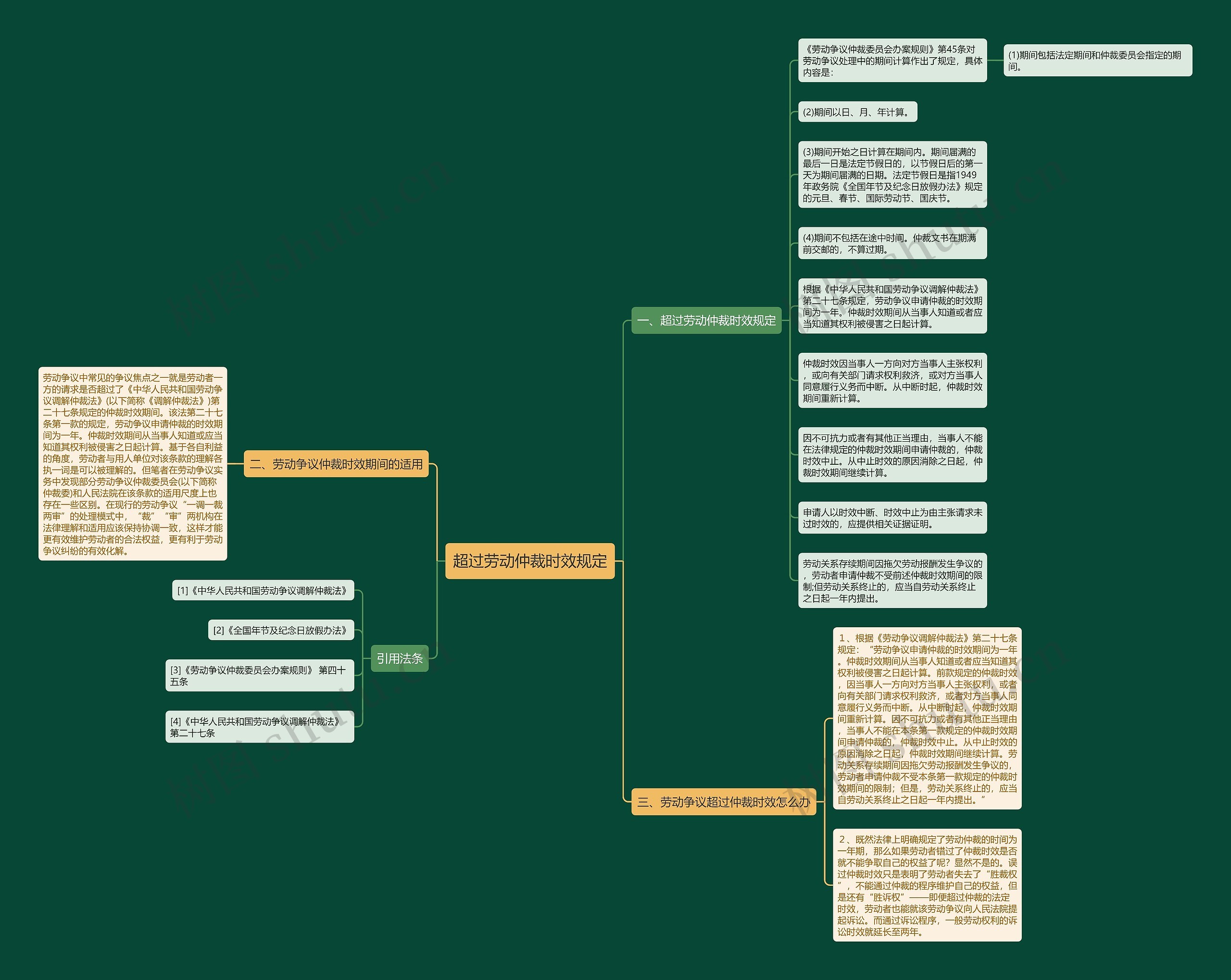 超过劳动仲裁时效规定思维导图