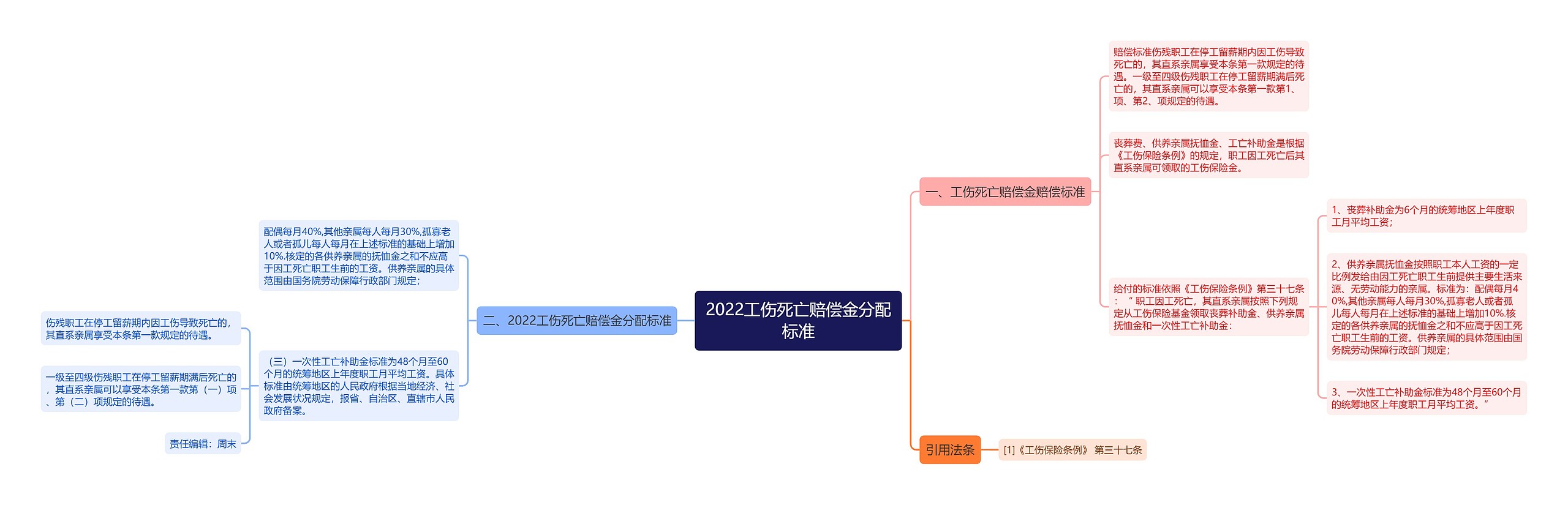 2022工伤死亡赔偿金分配标准思维导图