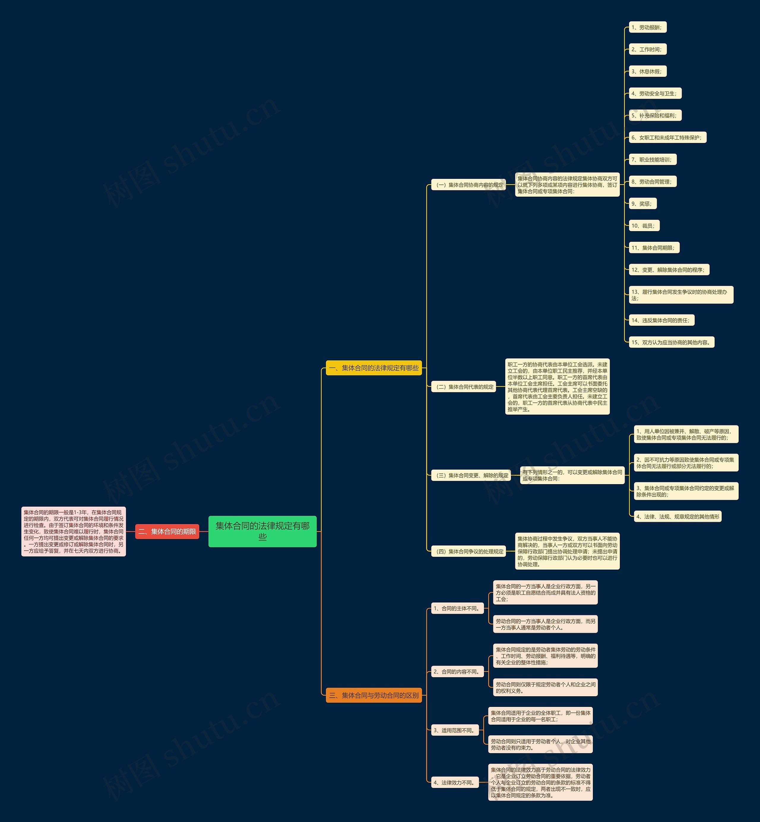 集体合同的法律规定有哪些思维导图