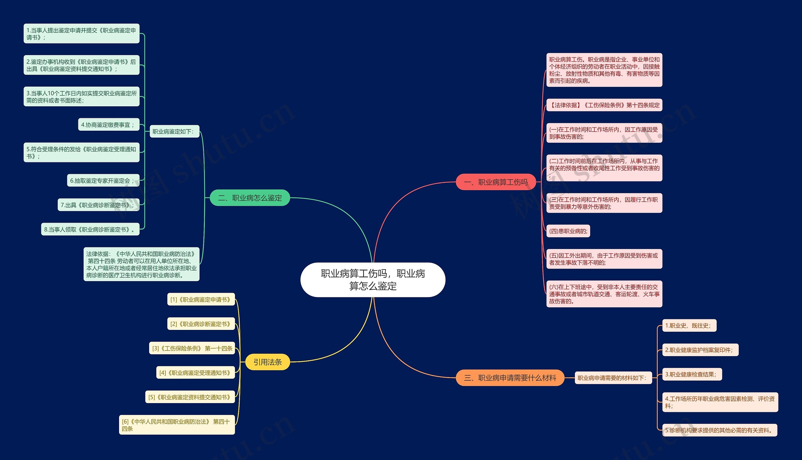 职业病算工伤吗，职业病算怎么鉴定思维导图