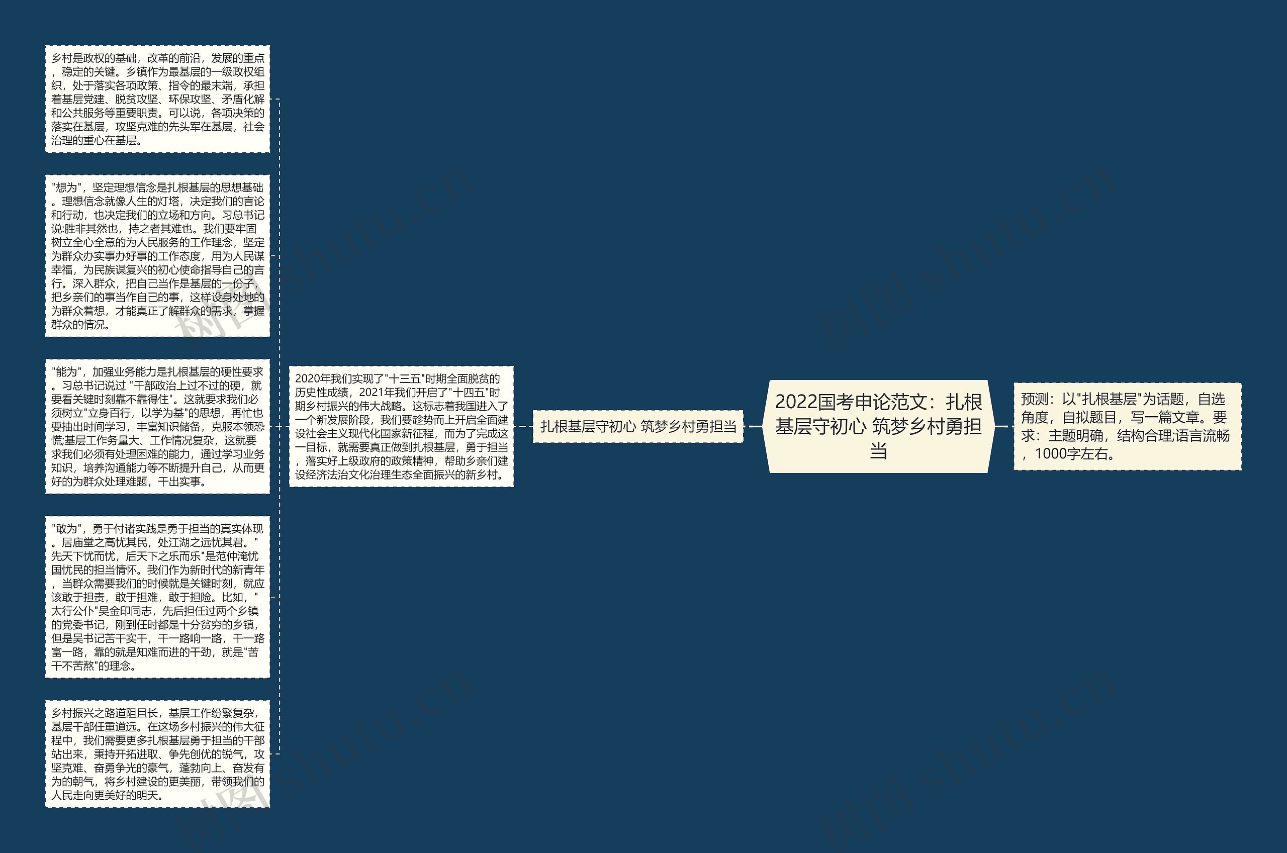 2022国考申论范文：扎根基层守初心 筑梦乡村勇担当思维导图