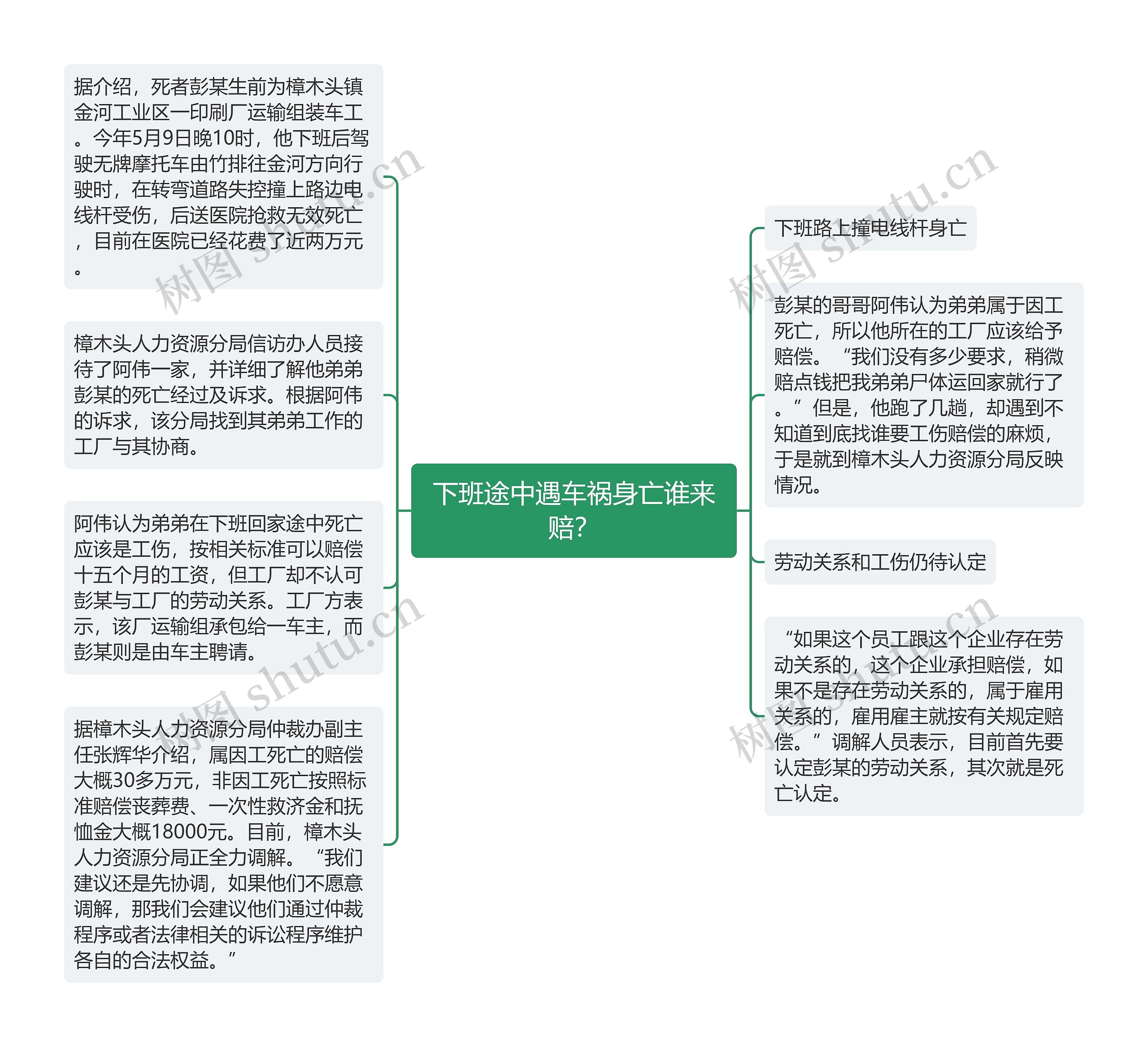下班途中遇车祸身亡谁来赔？思维导图