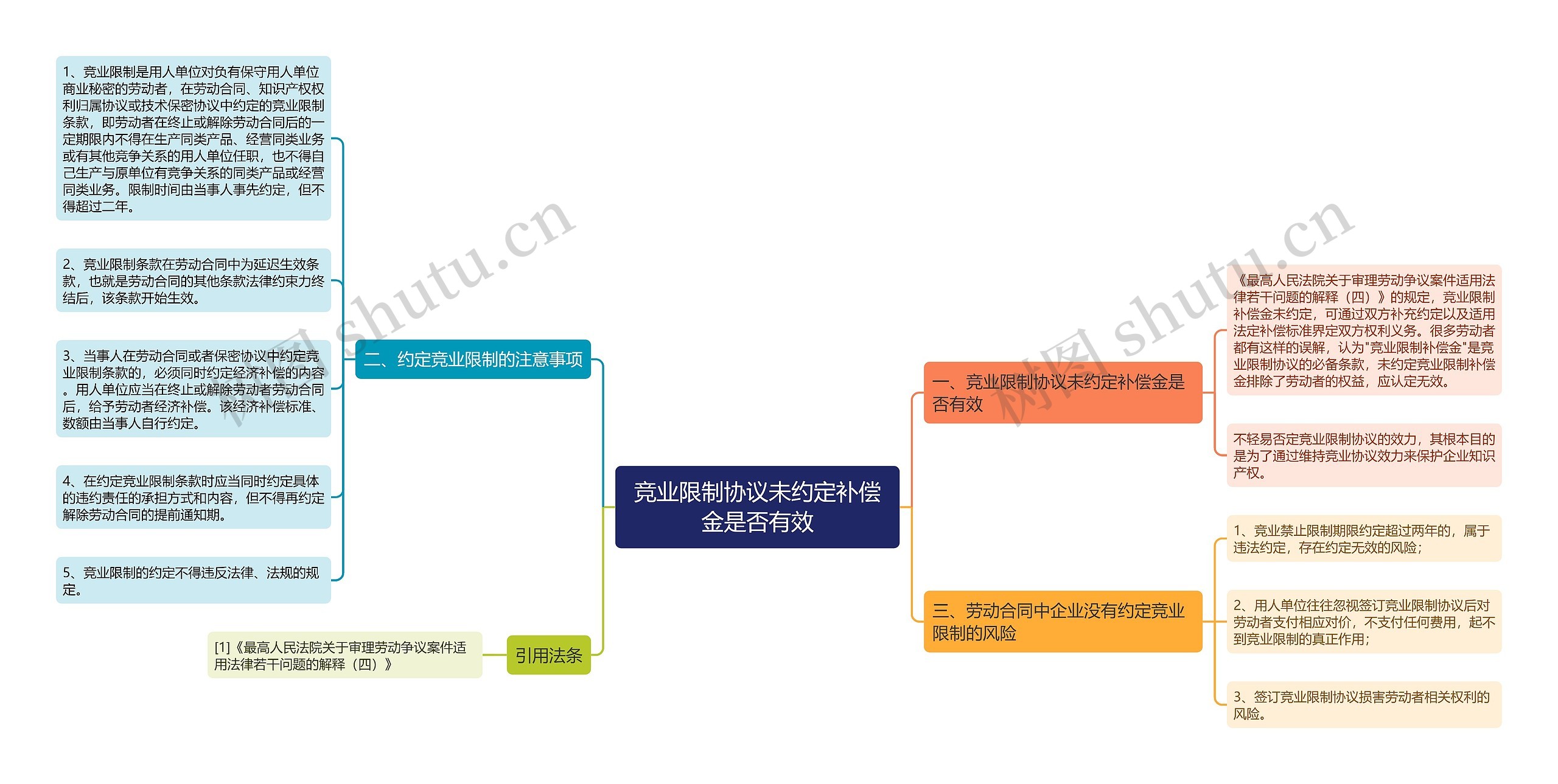 竞业限制协议未约定补偿金是否有效