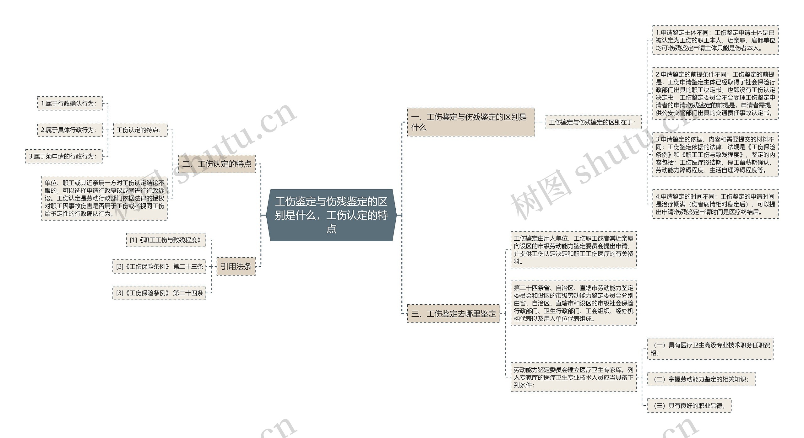 工伤鉴定与伤残鉴定的区别是什么，工伤认定的特点