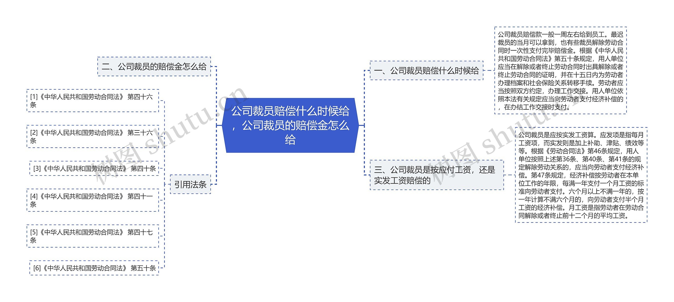 公司裁员赔偿什么时候给，公司裁员的赔偿金怎么给思维导图