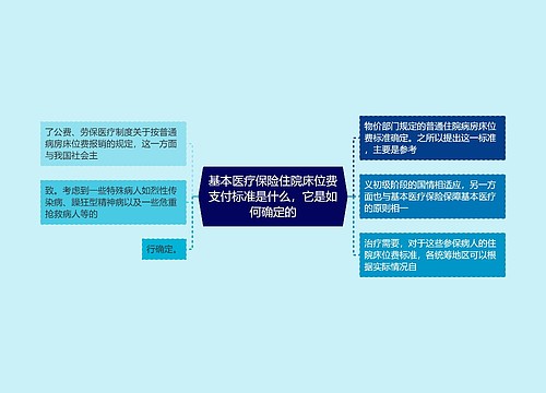 基本医疗保险住院床位费支付标准是什么，它是如何确定的