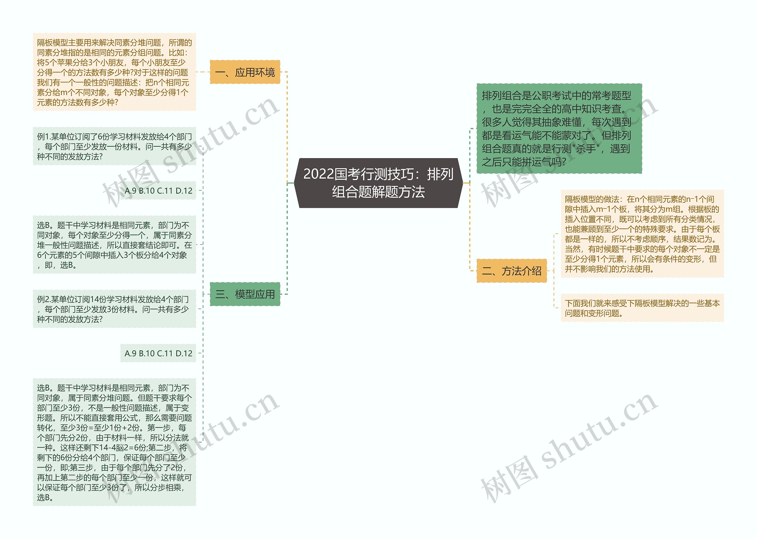 2022国考行测技巧：排列组合题解题方法思维导图