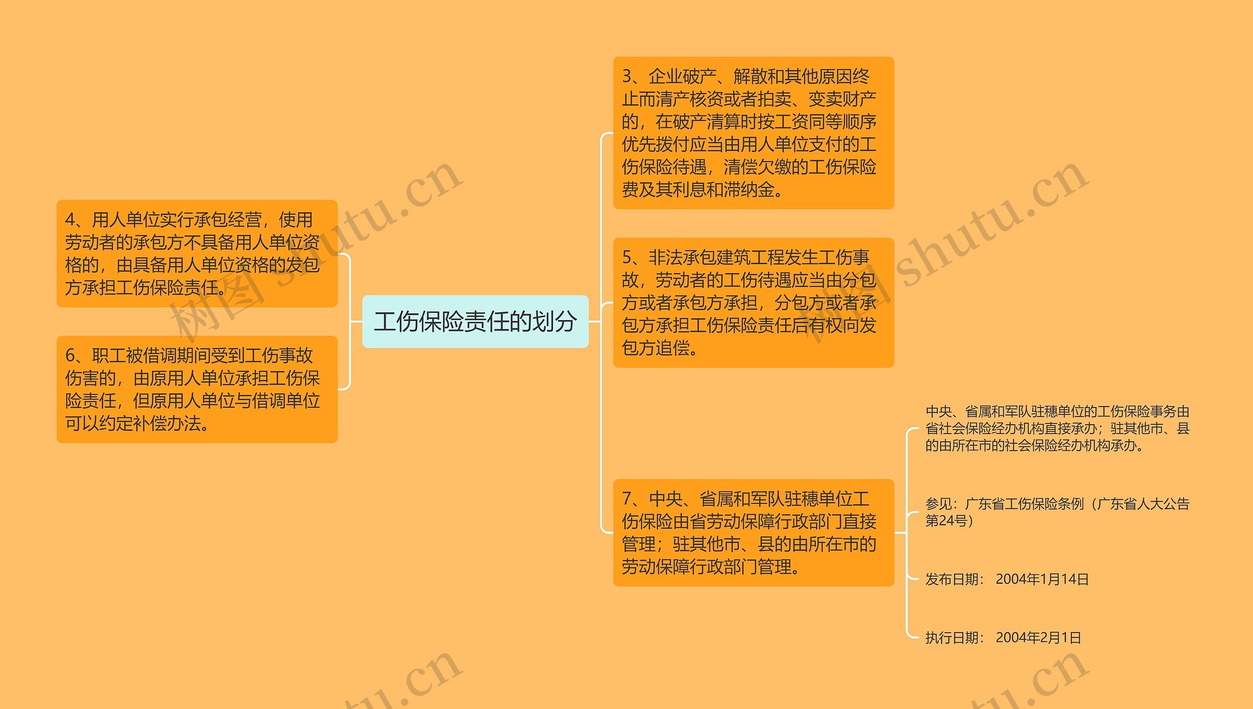 工伤保险责任的划分思维导图