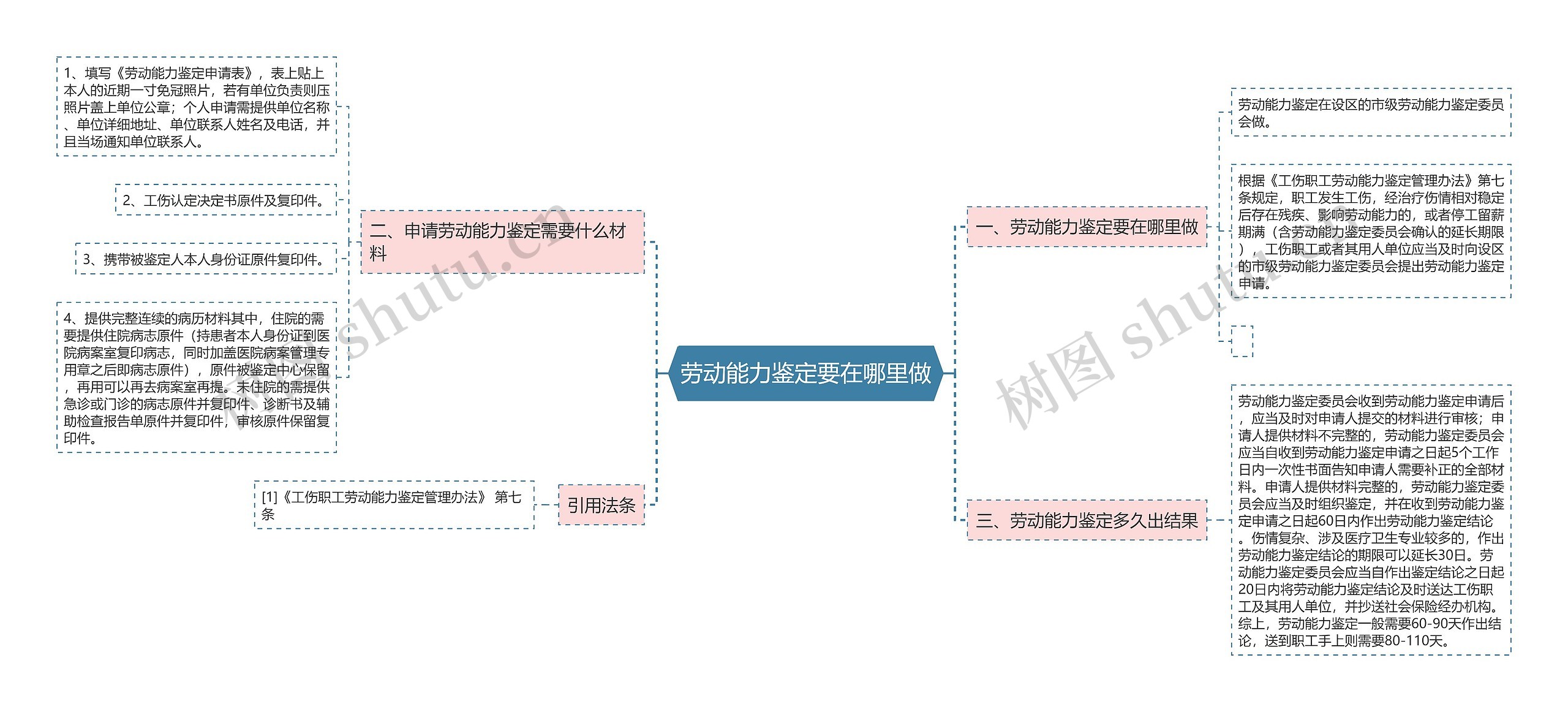 劳动能力鉴定要在哪里做思维导图