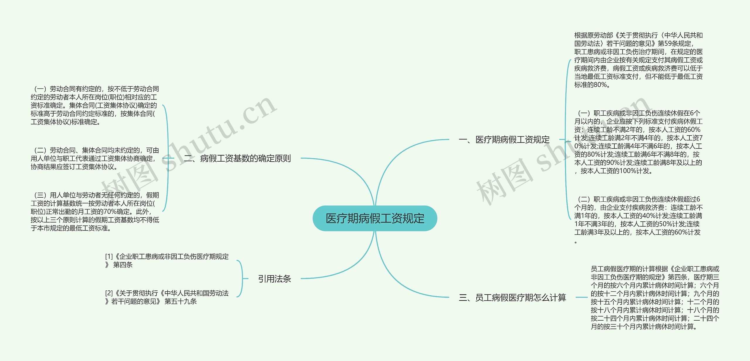 医疗期病假工资规定思维导图高清图 医疗期病假工资规定思维导图