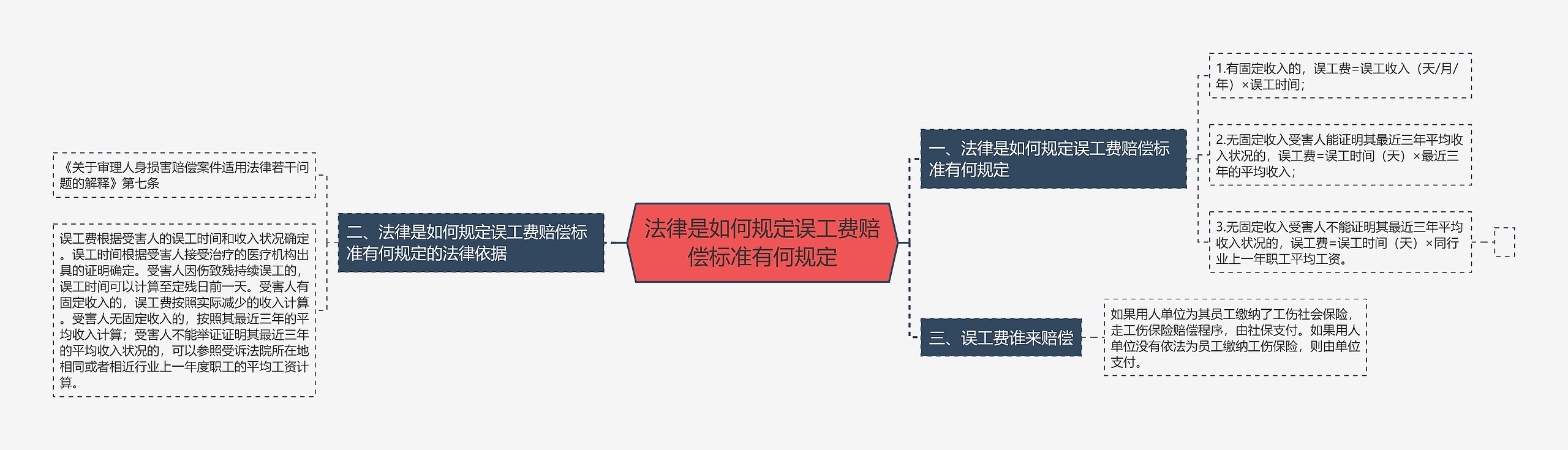 法律是如何规定误工费赔偿标准有何规定思维导图