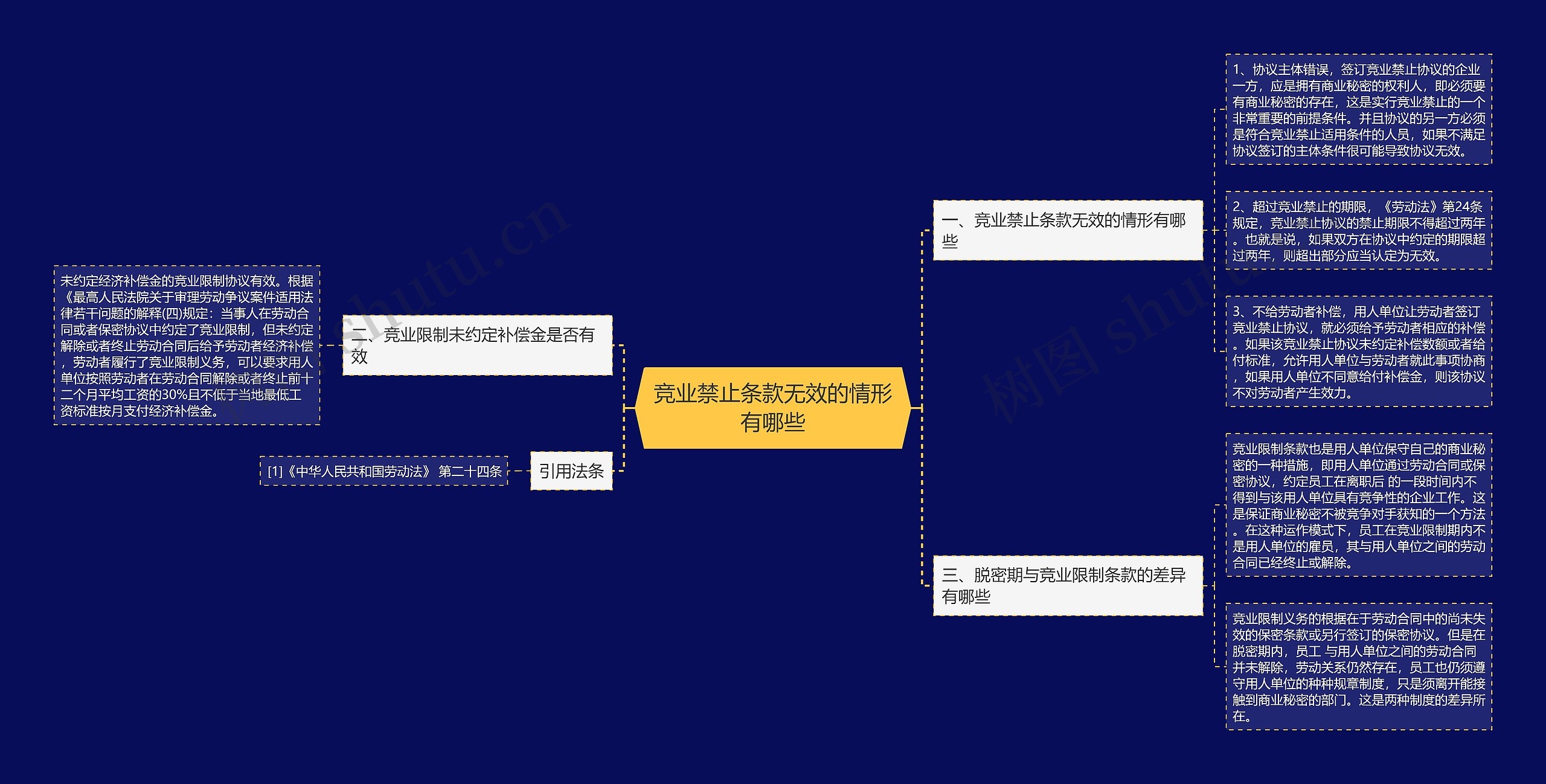 竞业禁止条款无效的情形有哪些思维导图