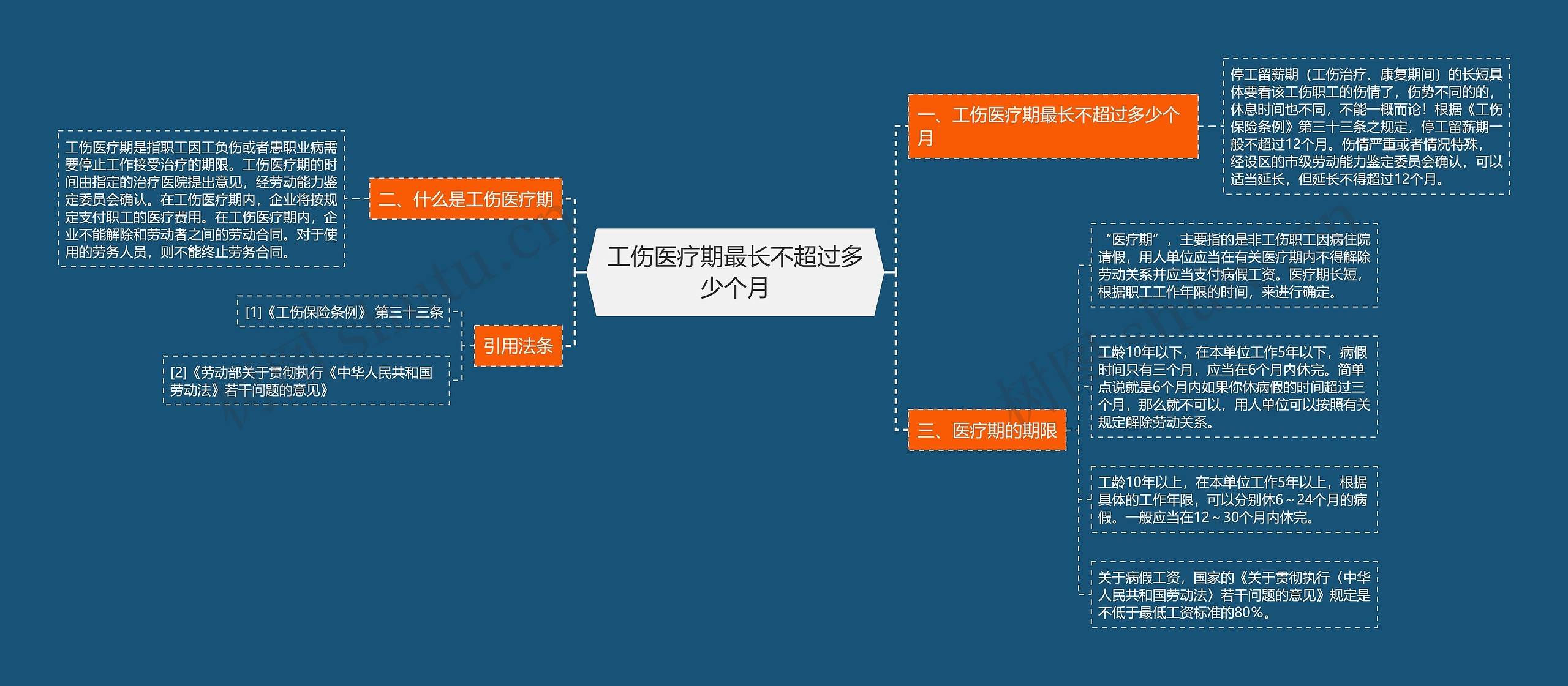 工伤医疗期最长不超过多少个月思维导图