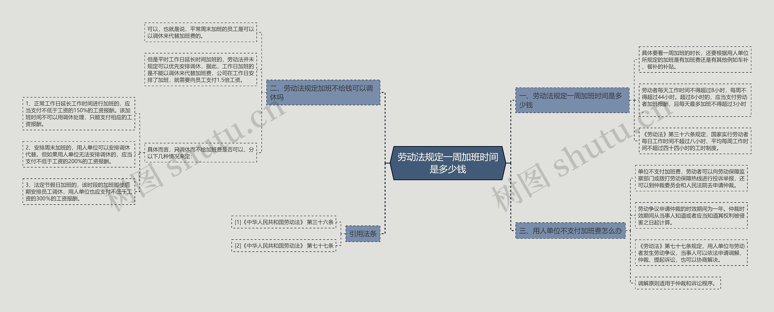 劳动法规定一周加班时间是多少钱思维导图