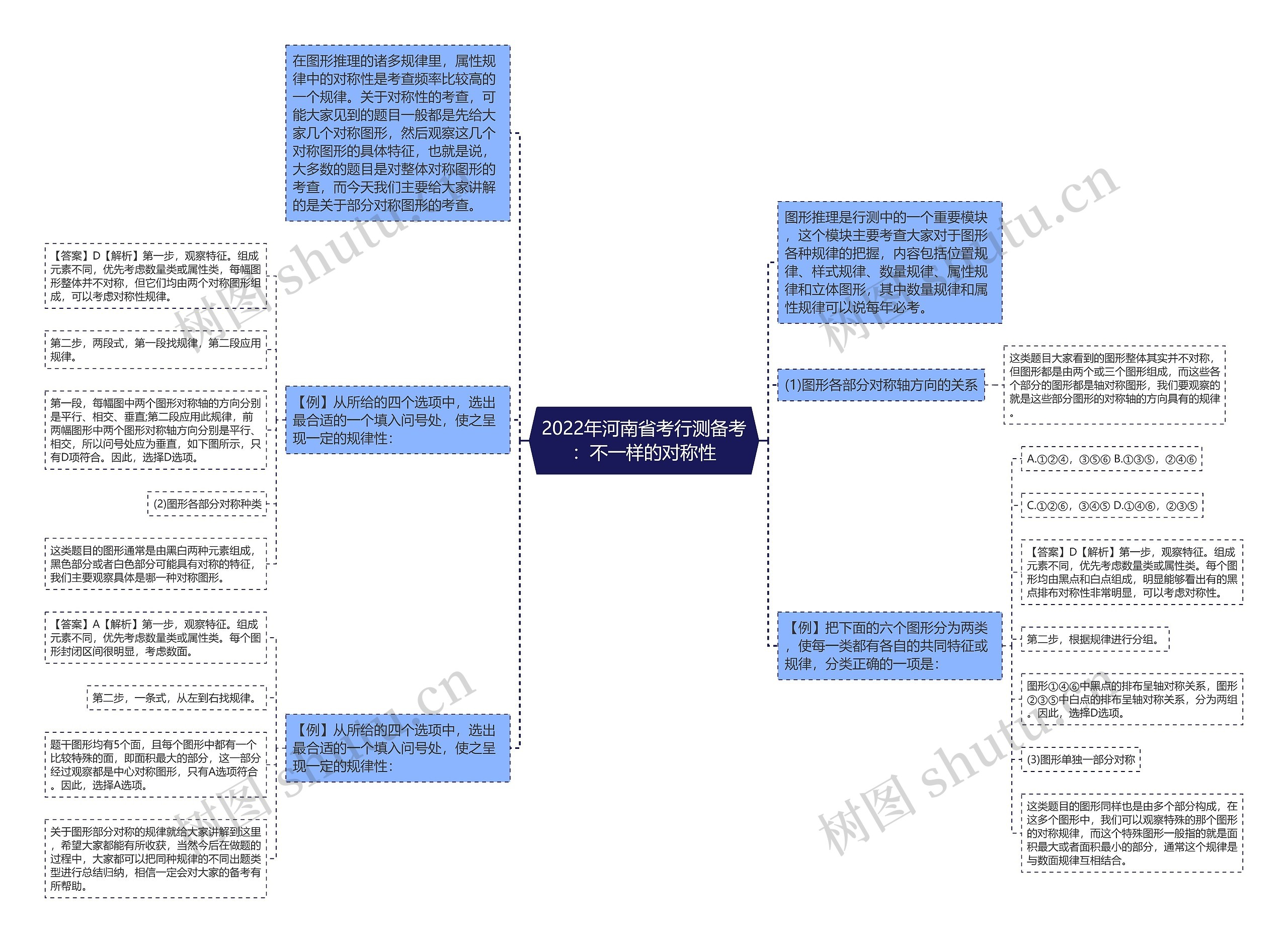 2022年河南省考行测备考：不一样的对称性思维导图