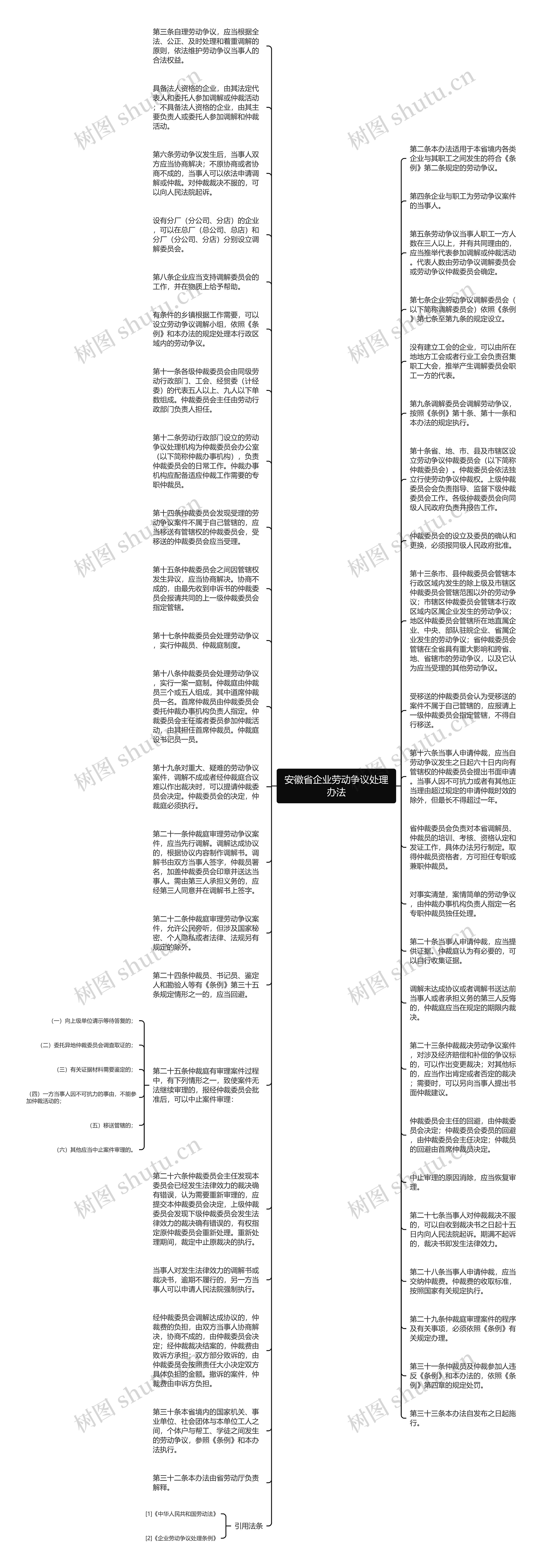 安徽省企业劳动争议处理办法思维导图