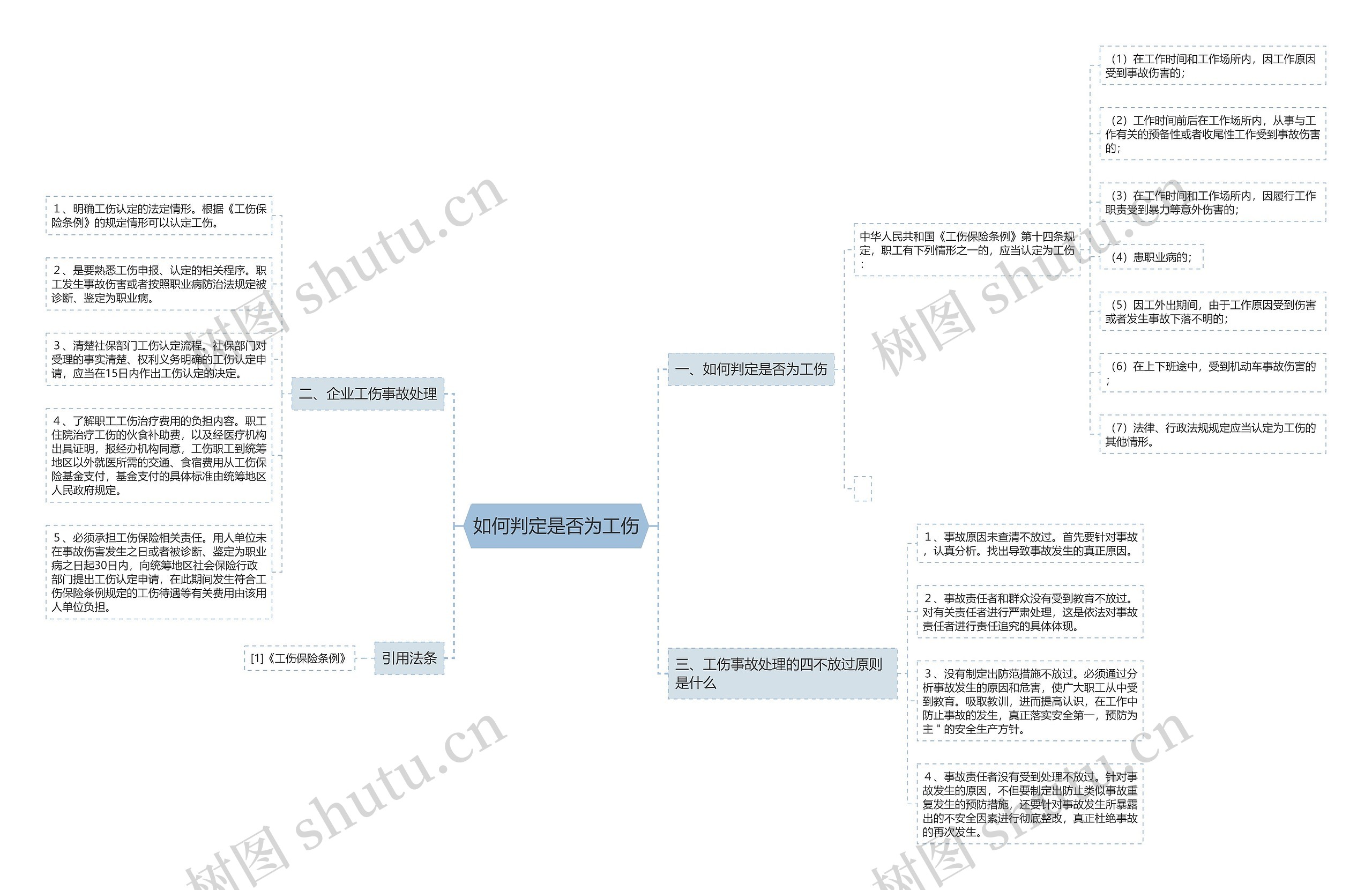 如何判定是否为工伤思维导图