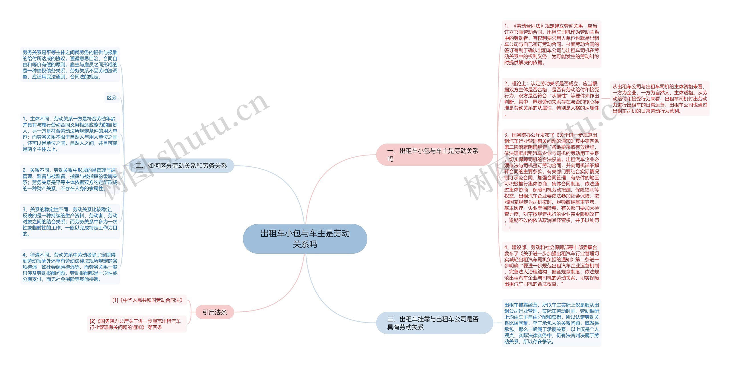 出租车小包与车主是劳动关系吗思维导图