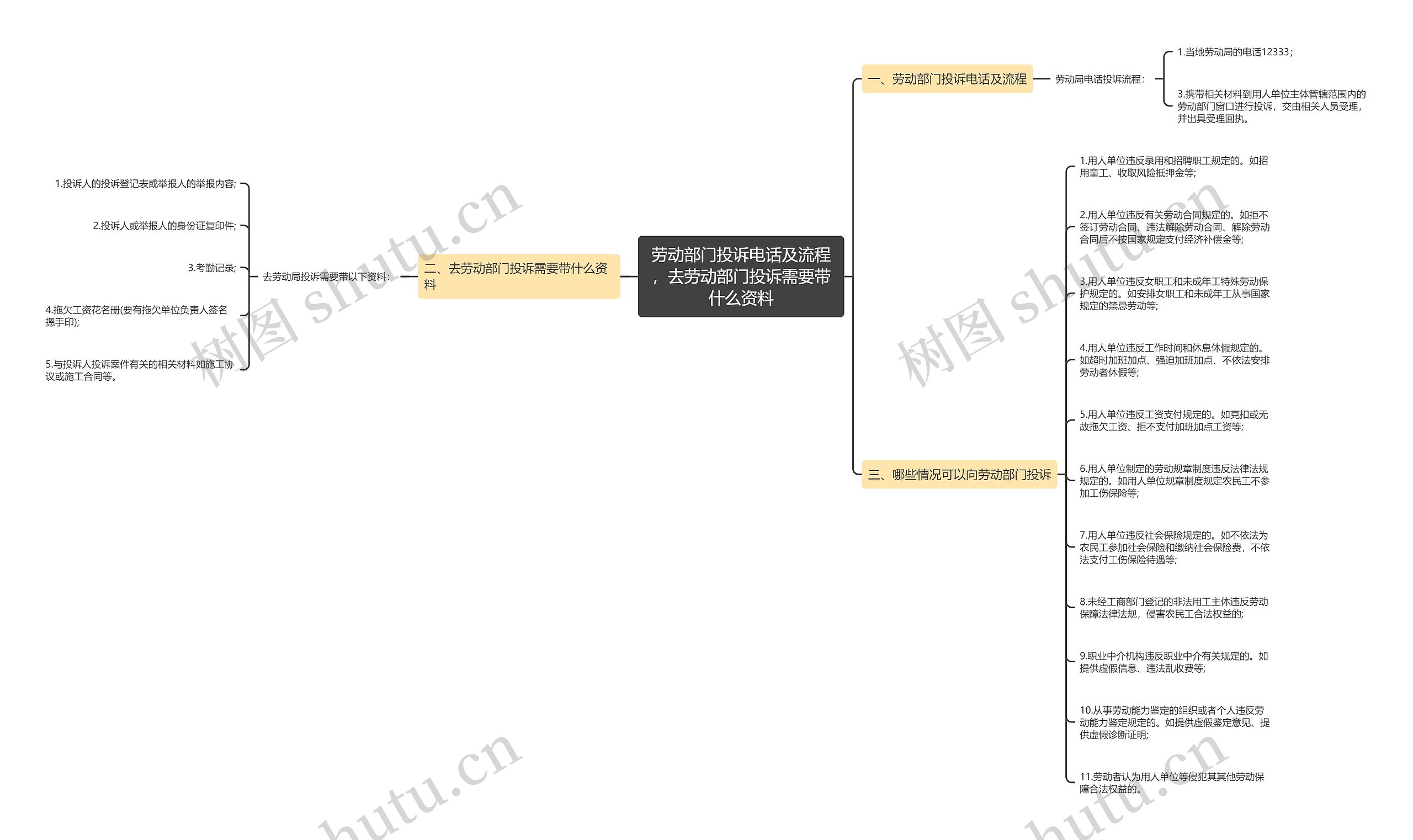 劳动部门投诉电话及流程，去劳动部门投诉需要带什么资料思维导图