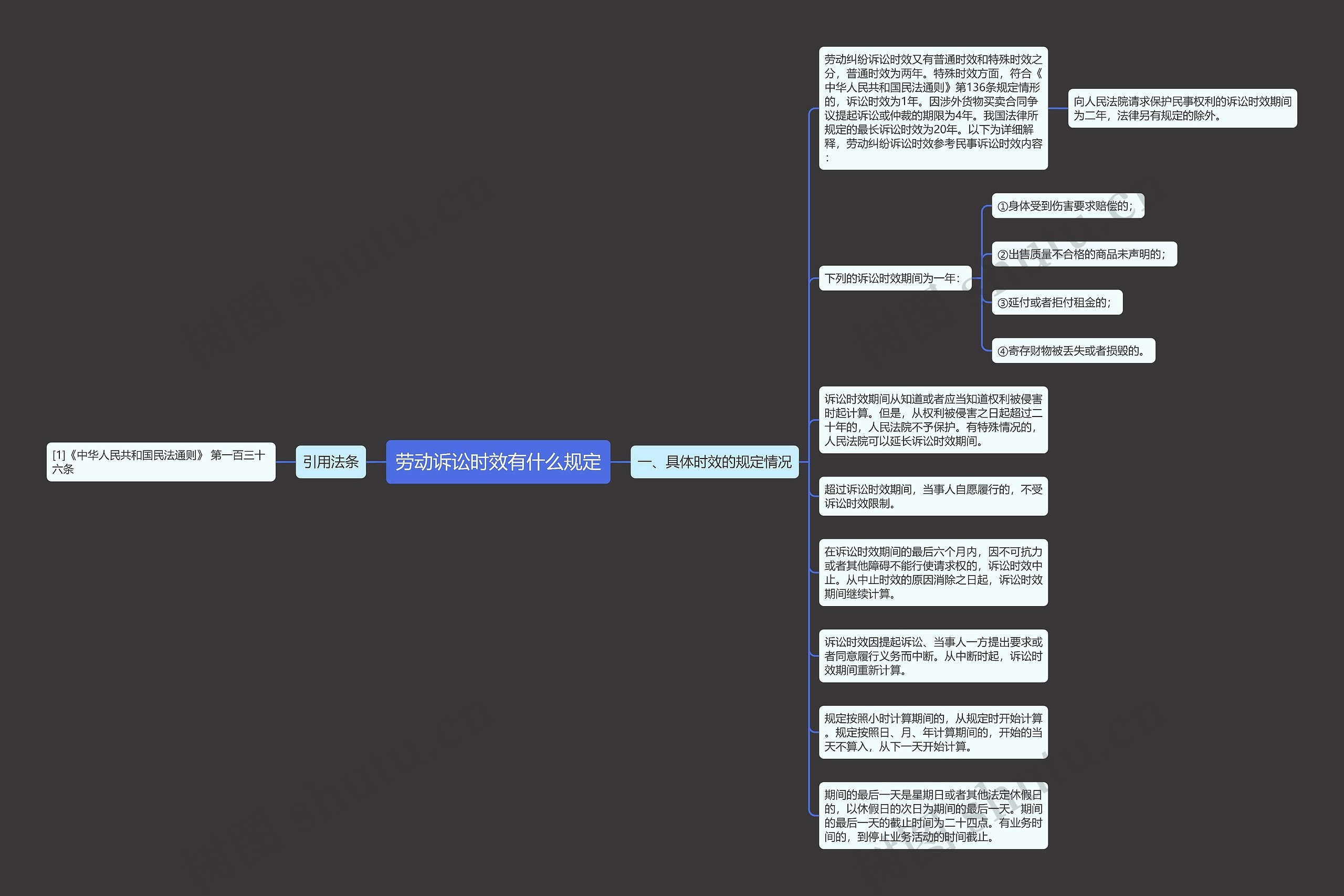 劳动诉讼时效有什么规定思维导图