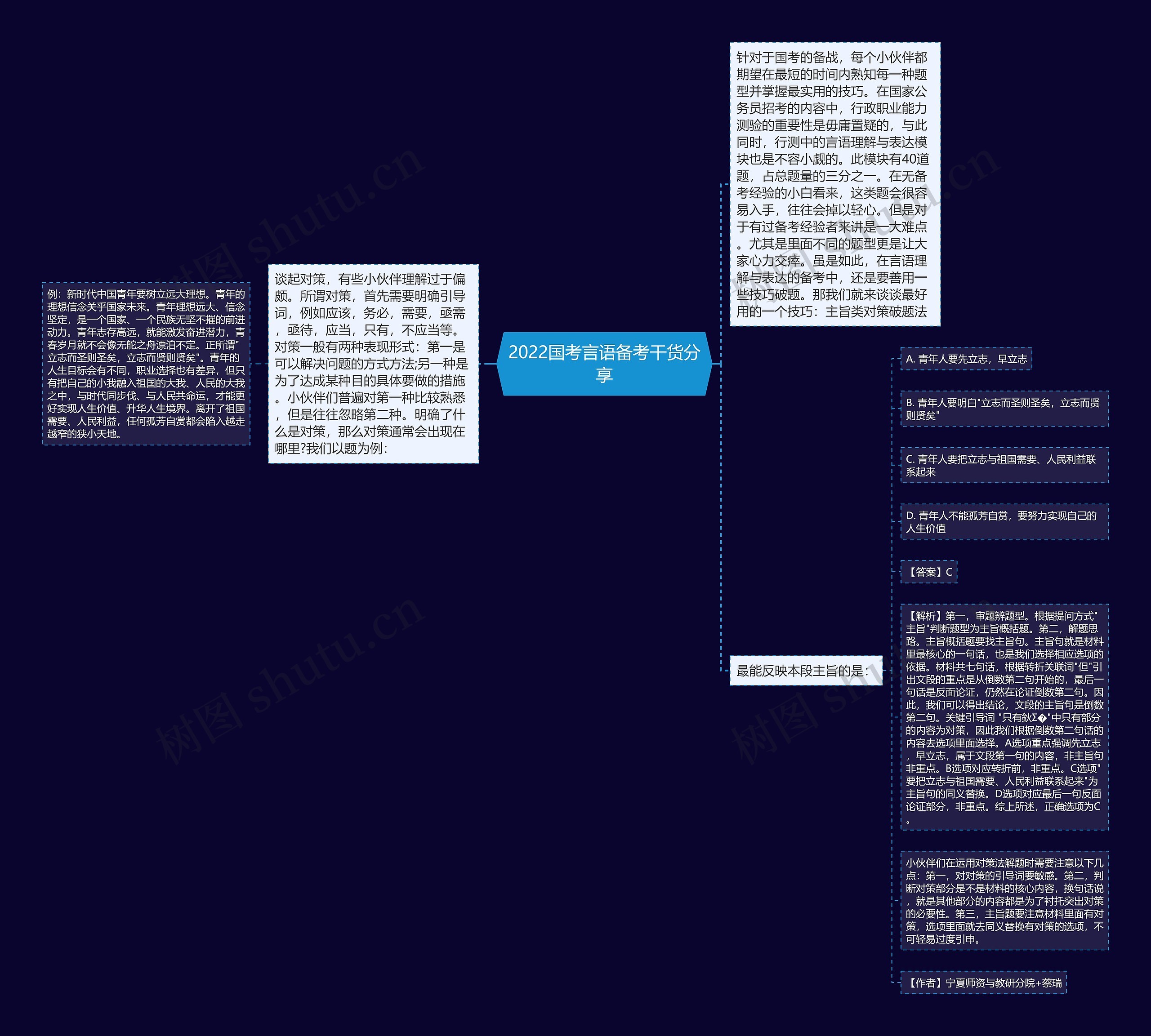 2022国考言语备考干货分享思维导图