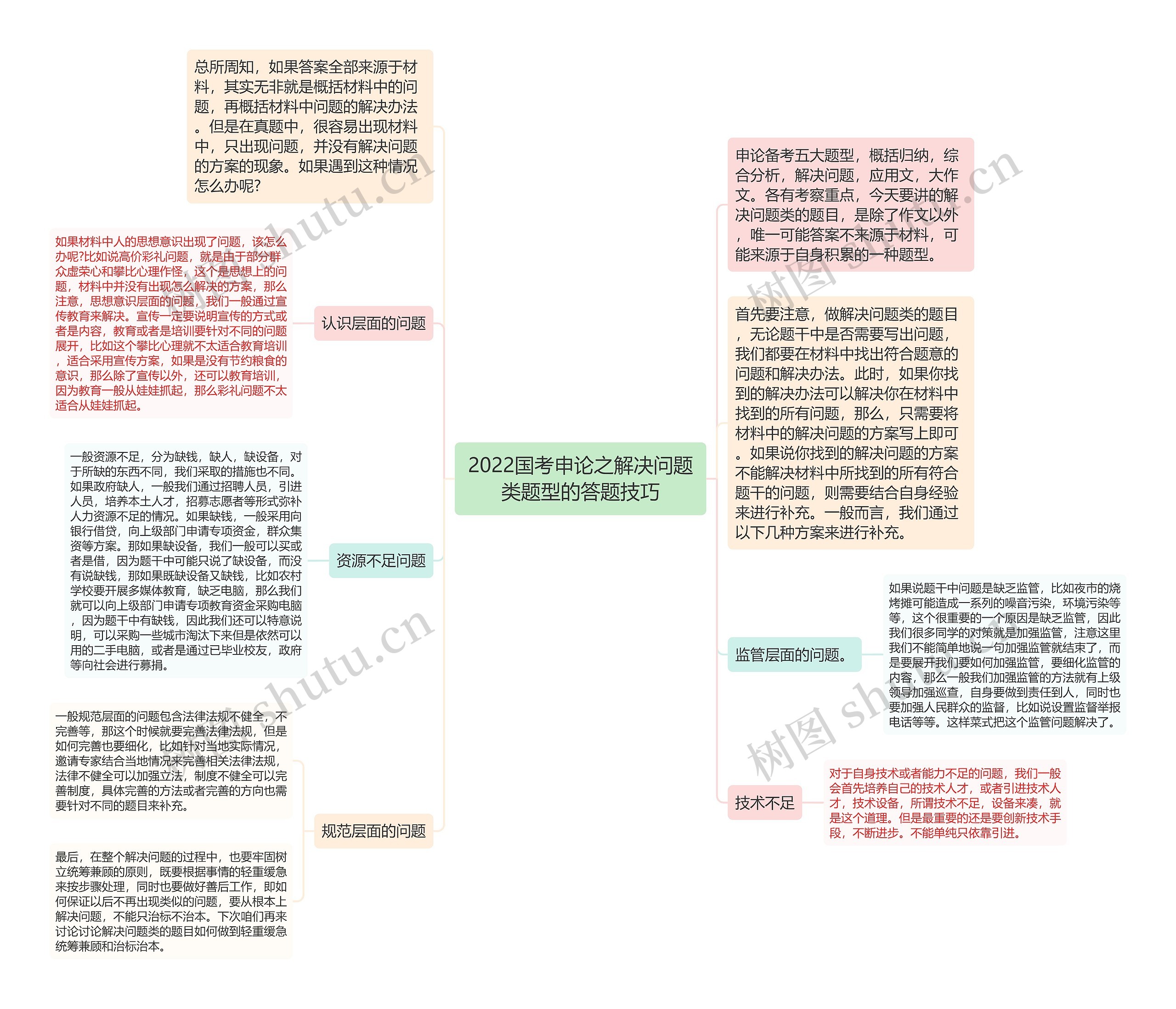 2022国考申论之解决问题类题型的答题技巧思维导图