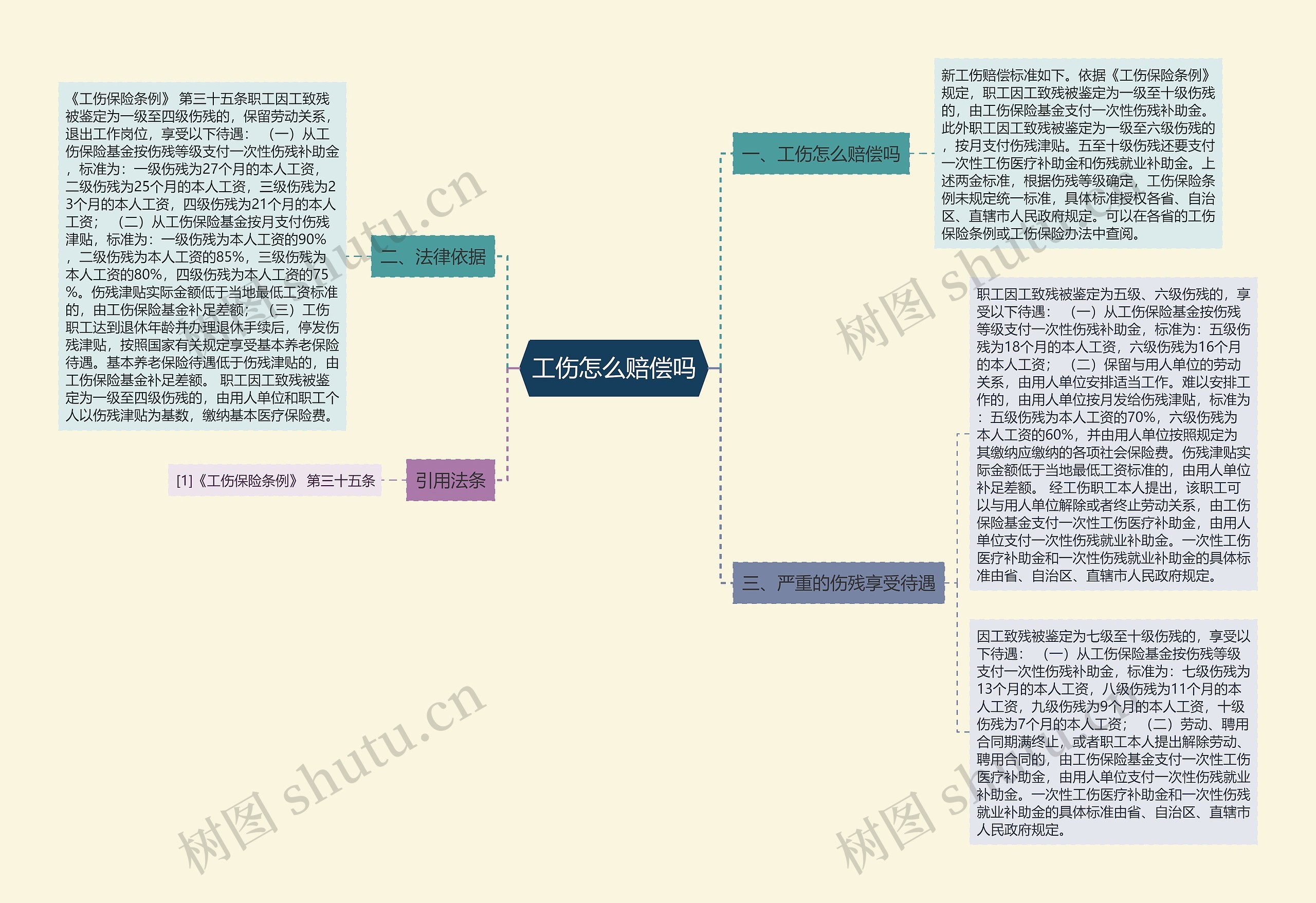 工伤怎么赔偿吗思维导图